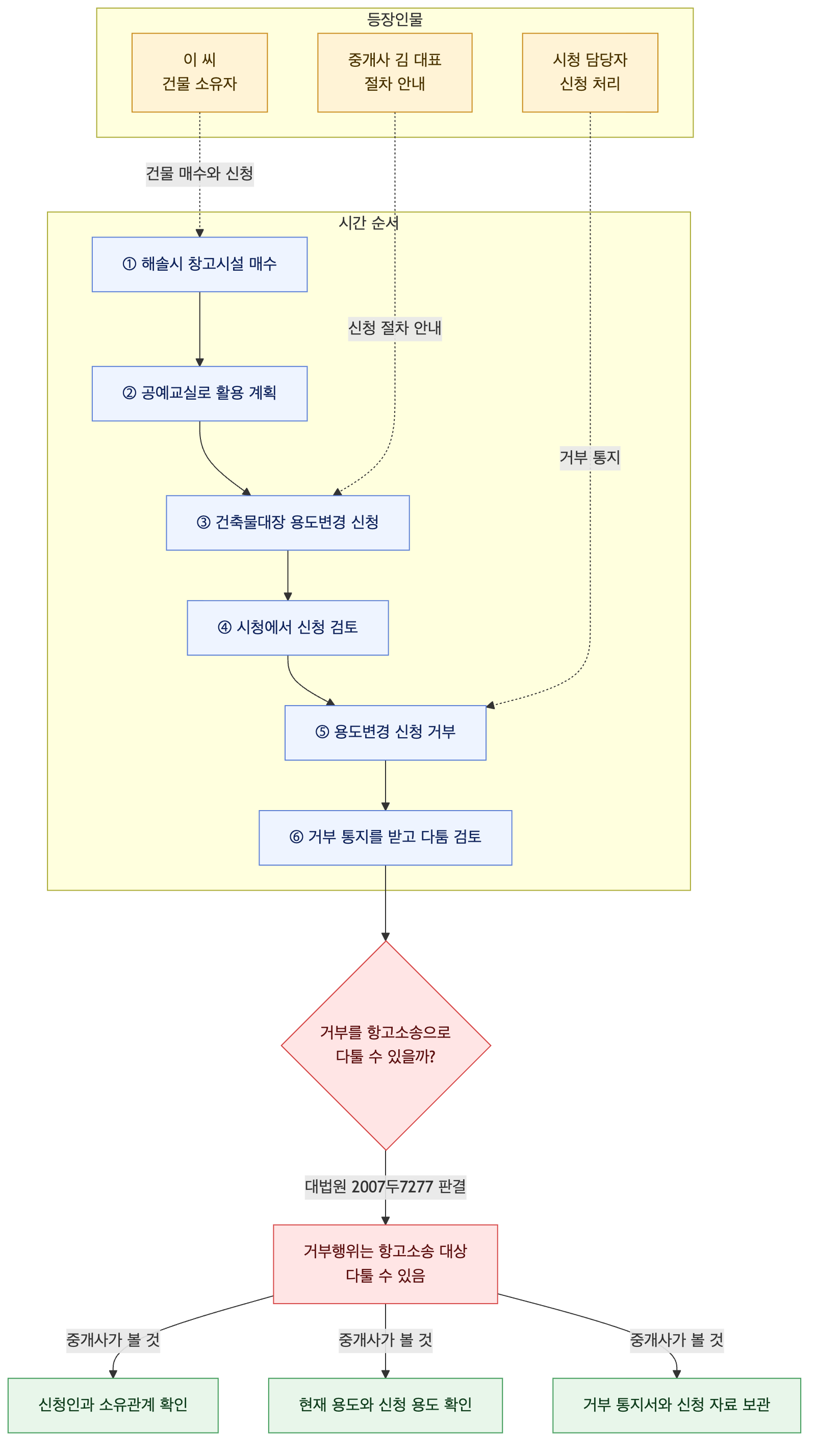 사건 구조도