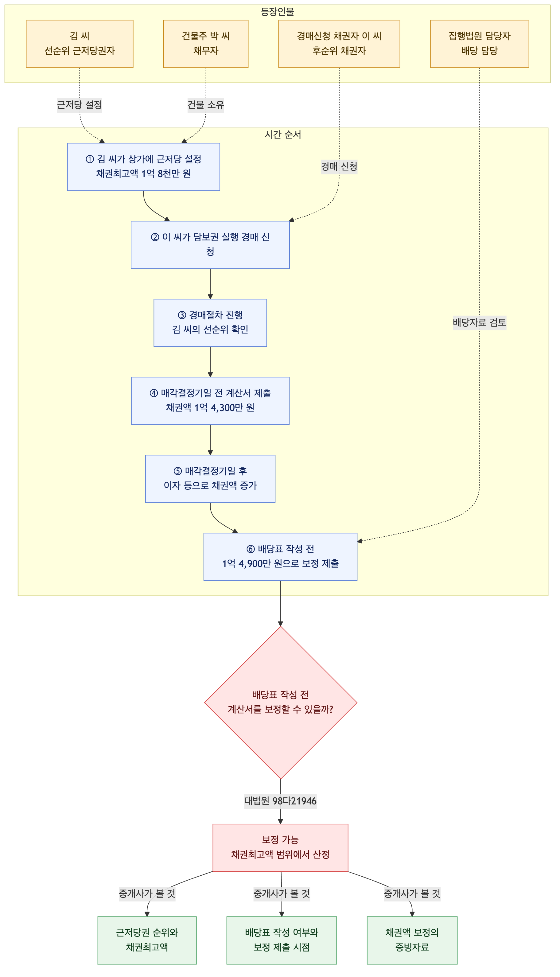 사건 구조도