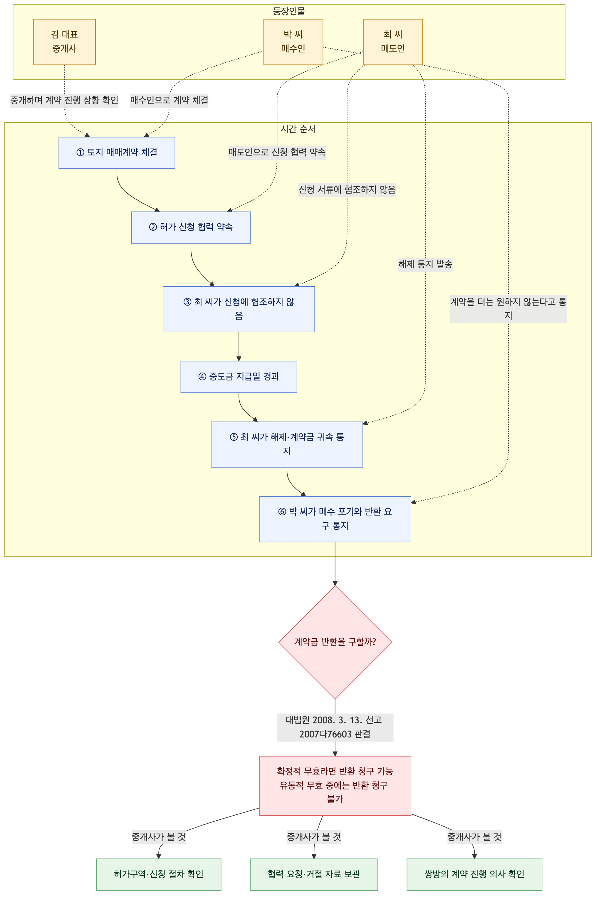 사건 구조도