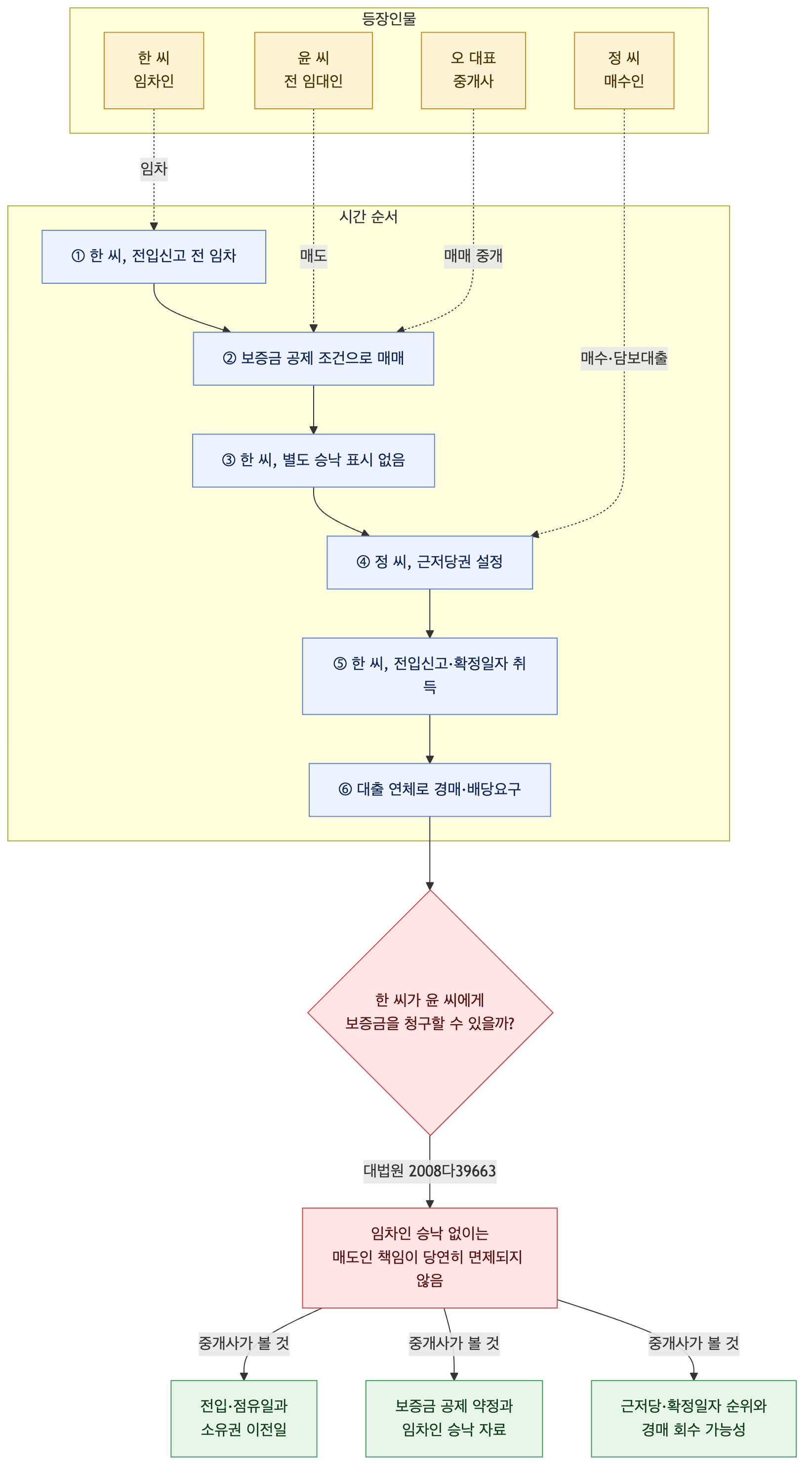 사건 구조도
