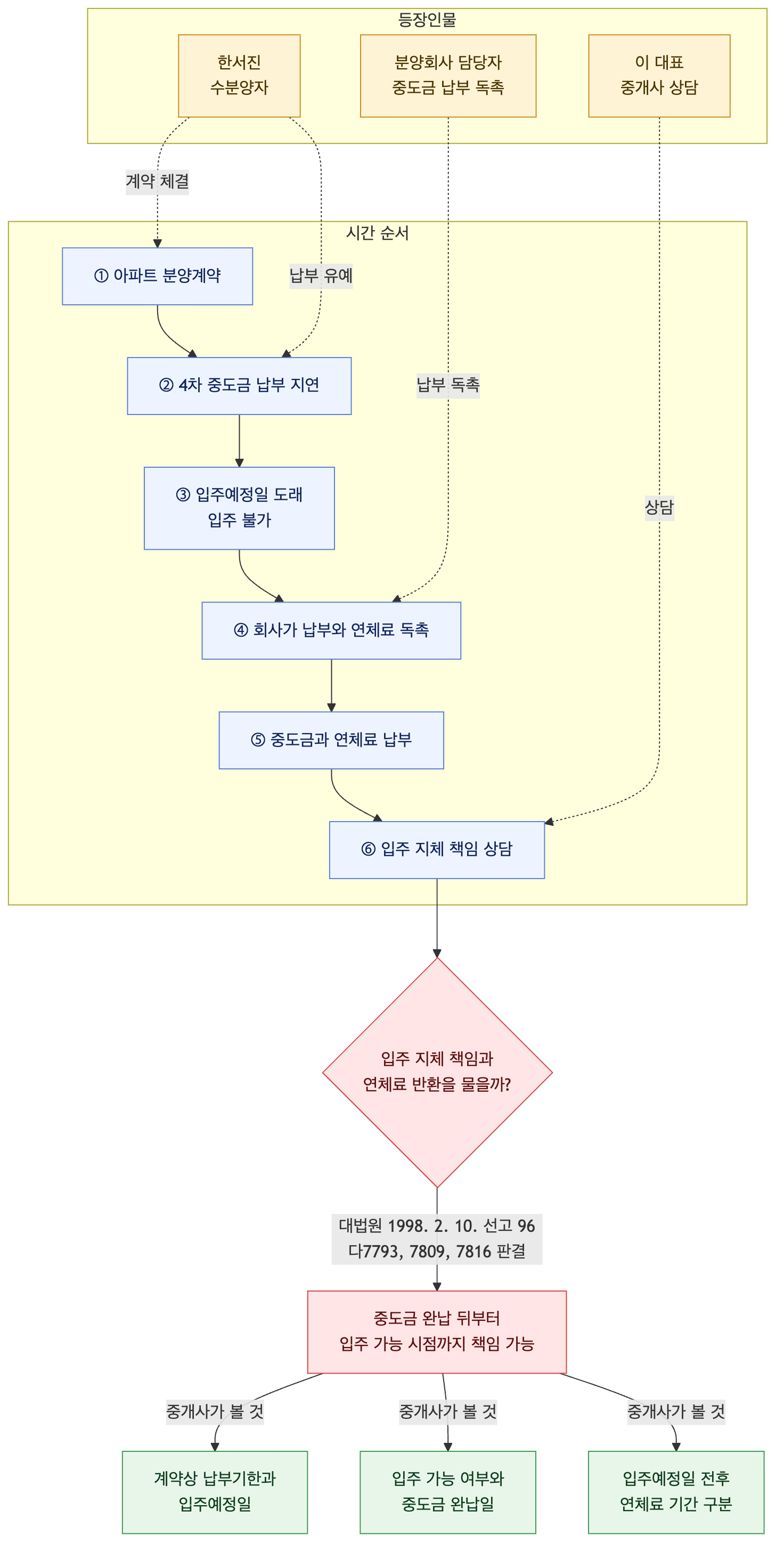 사건 구조도