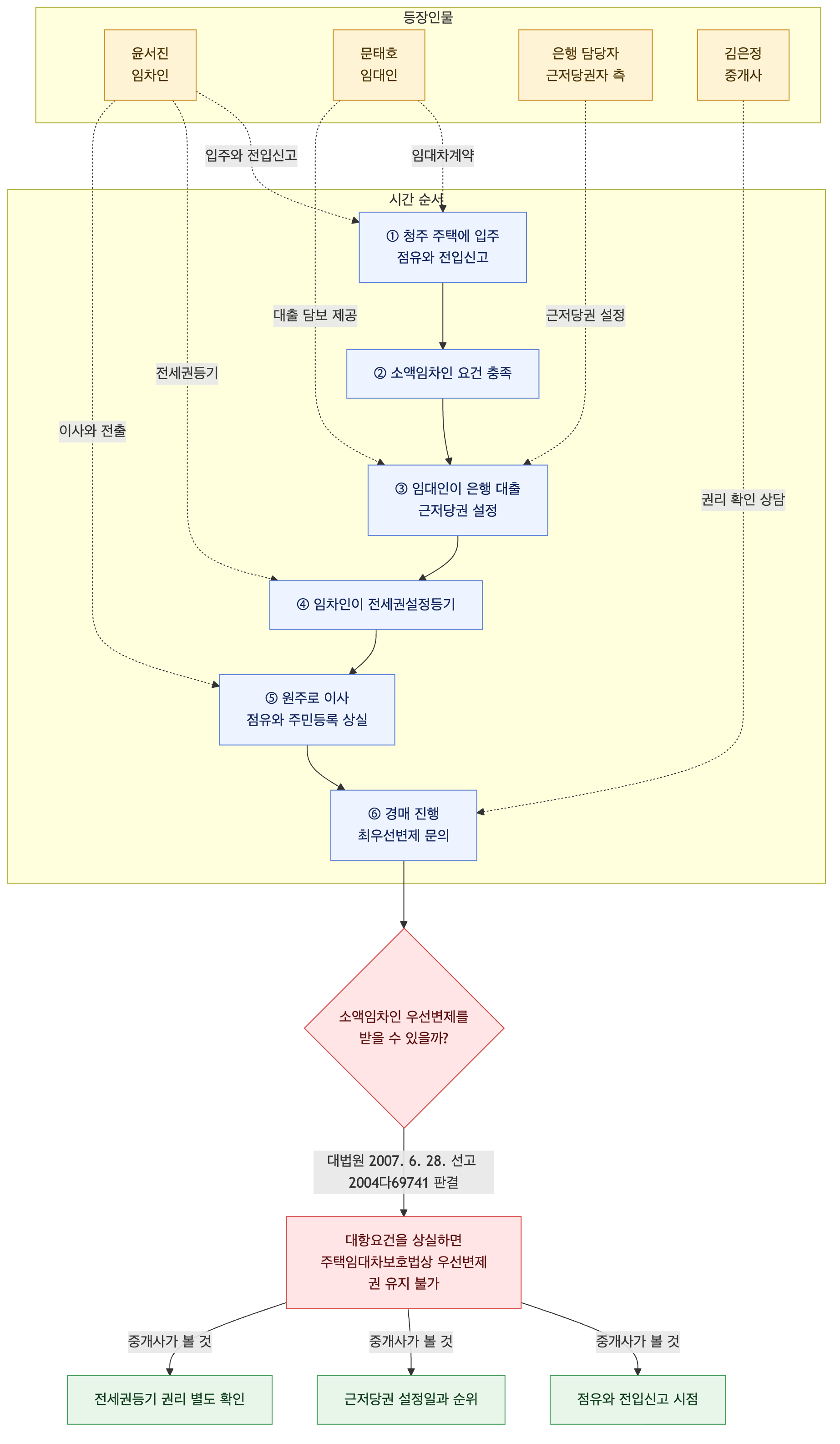 사건 구조도
