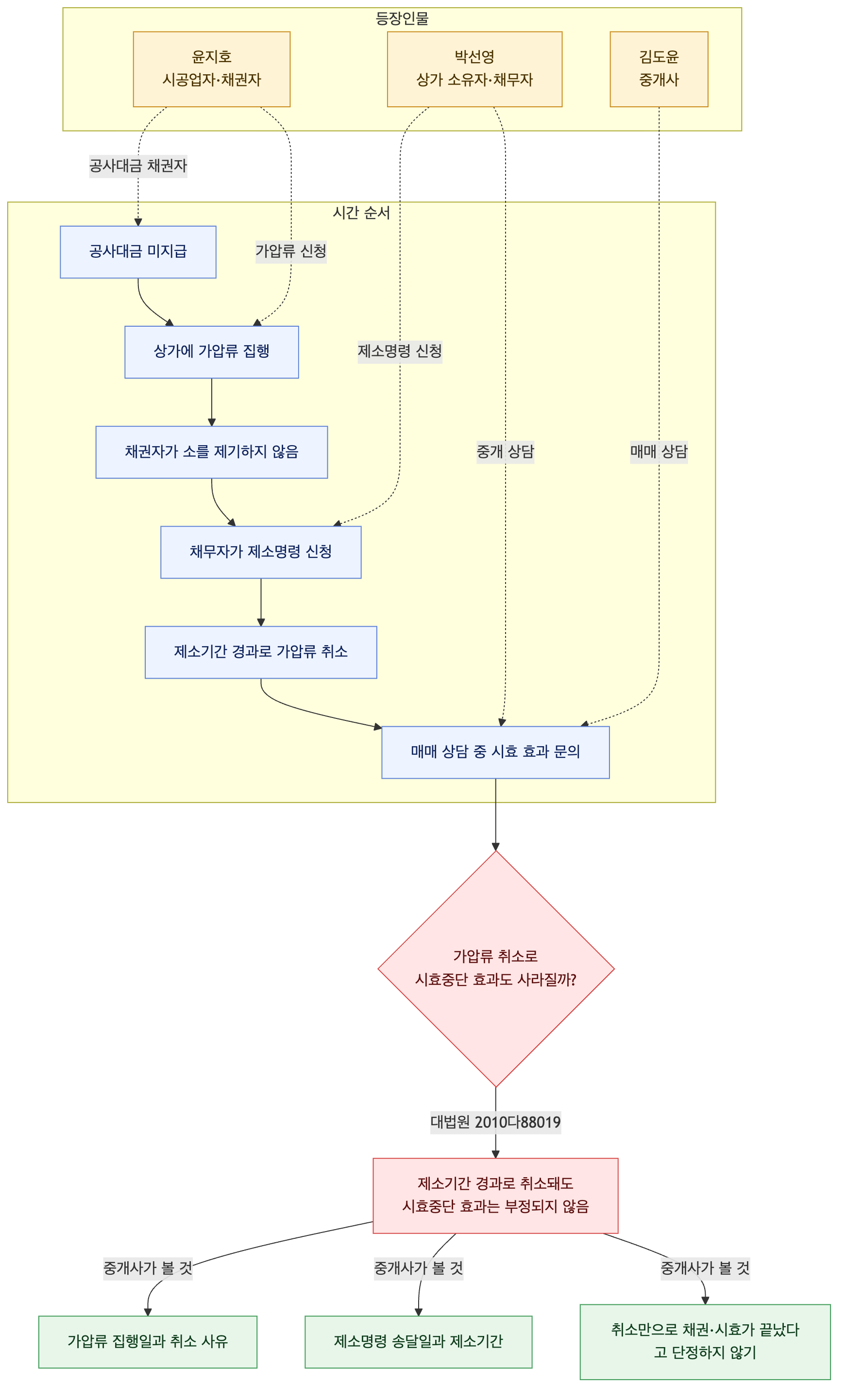사건 구조도