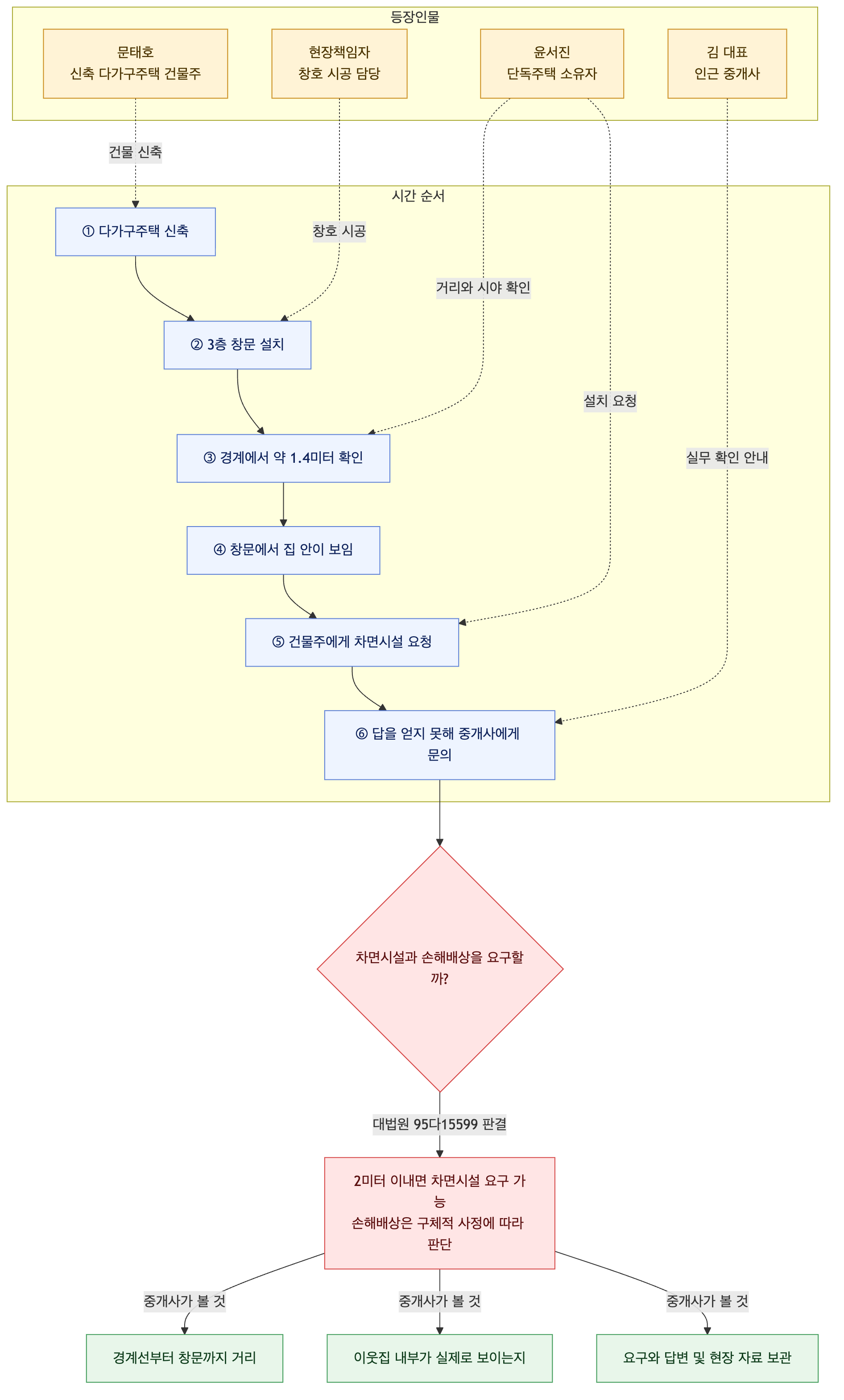 사건 구조도