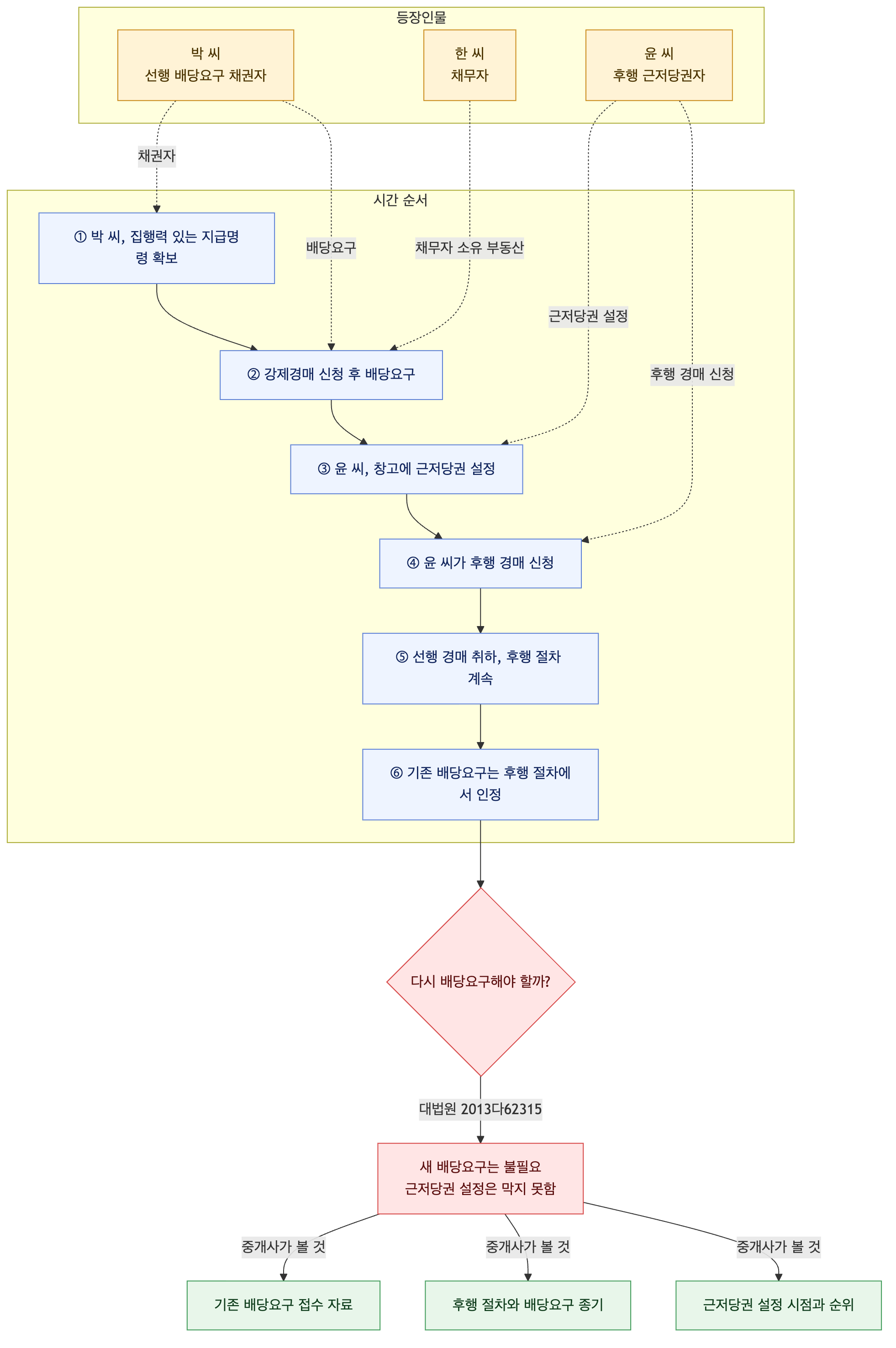 사건 구조도