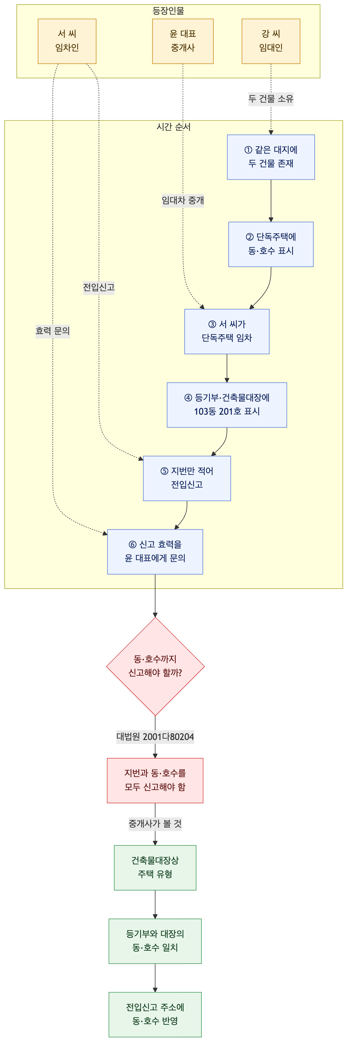 사건 구조도