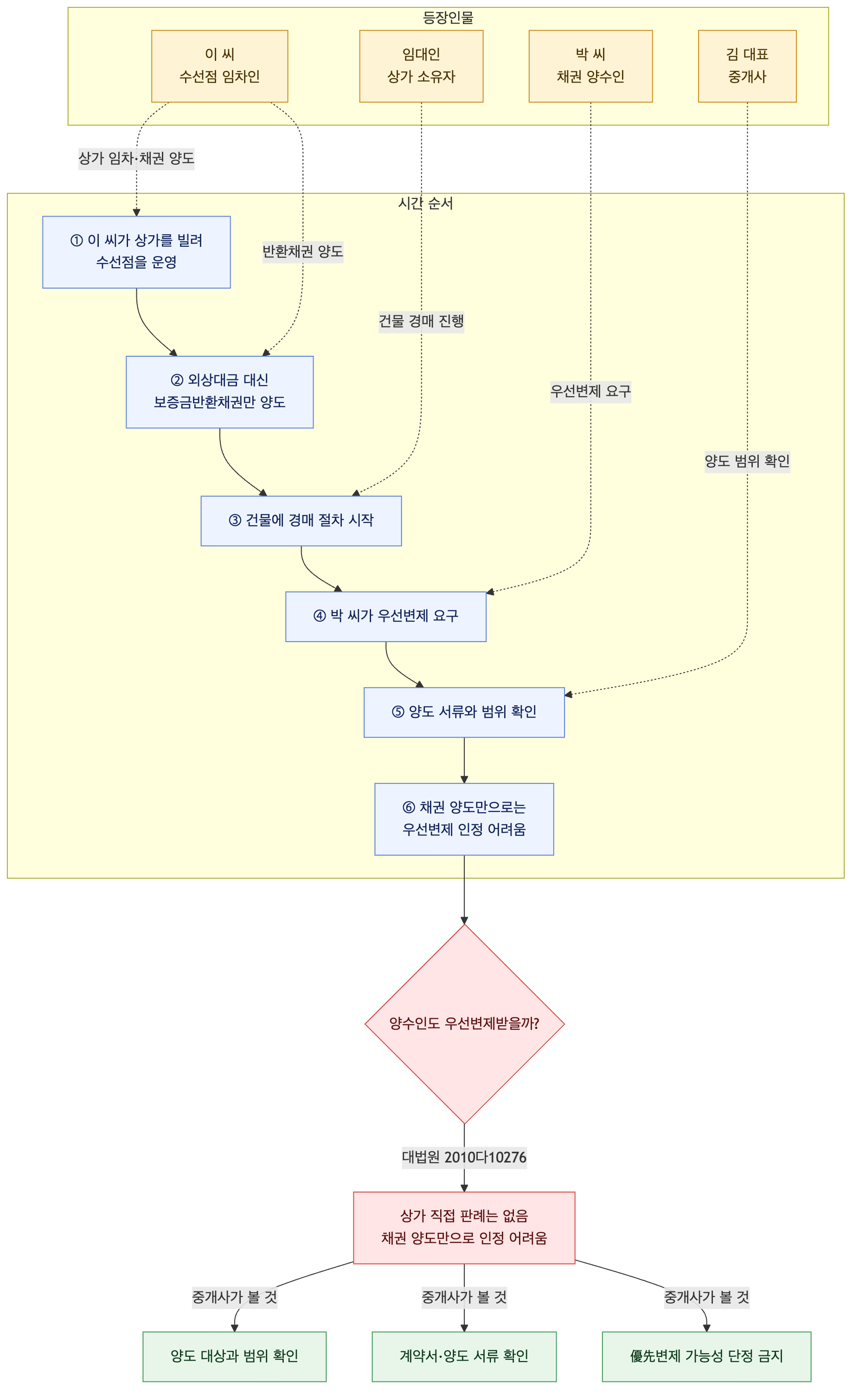 사건 구조도