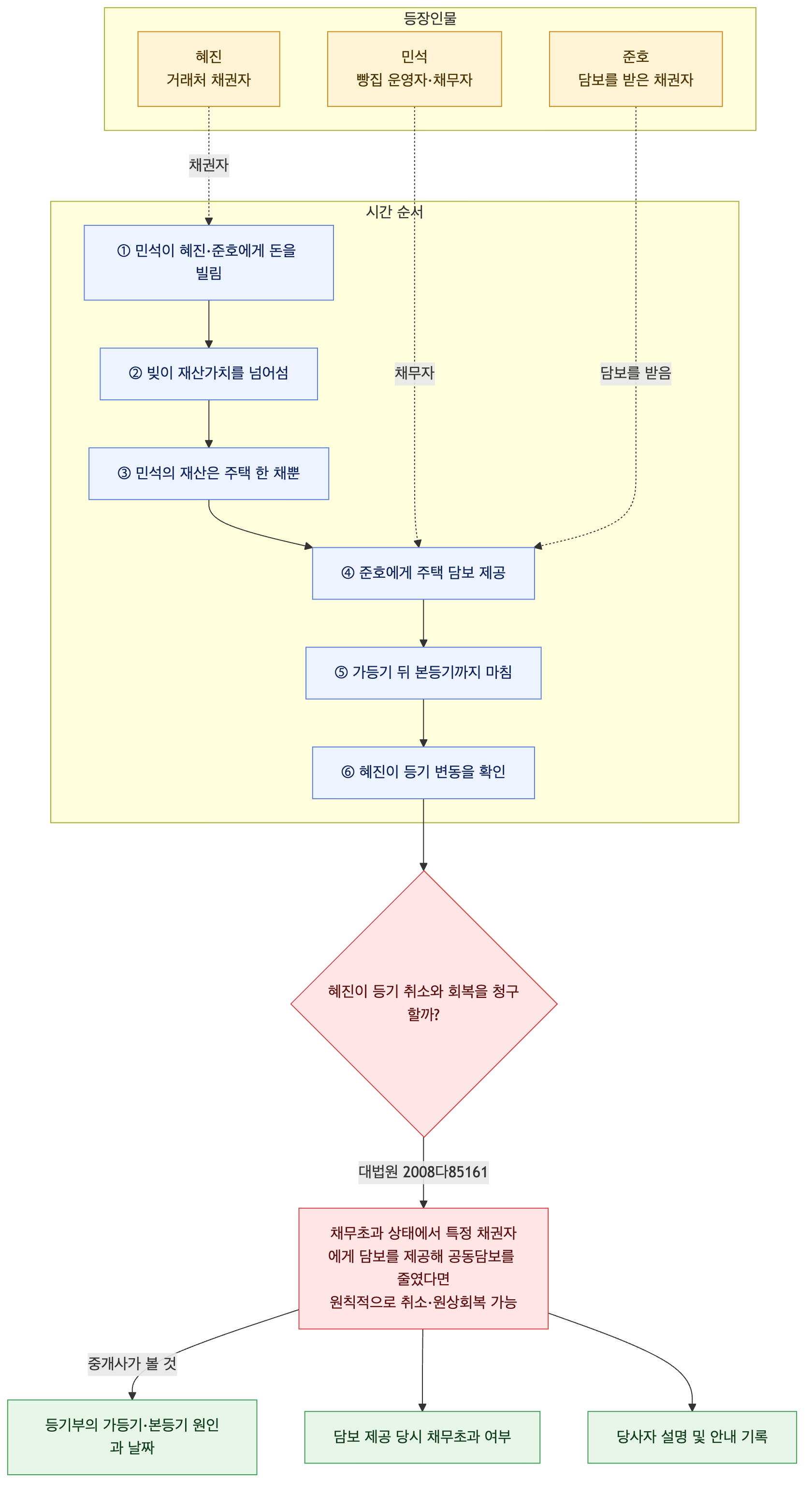 사건 구조도