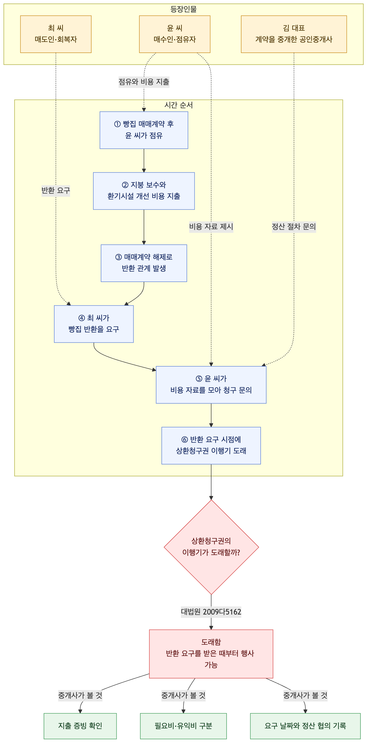 사건 구조도