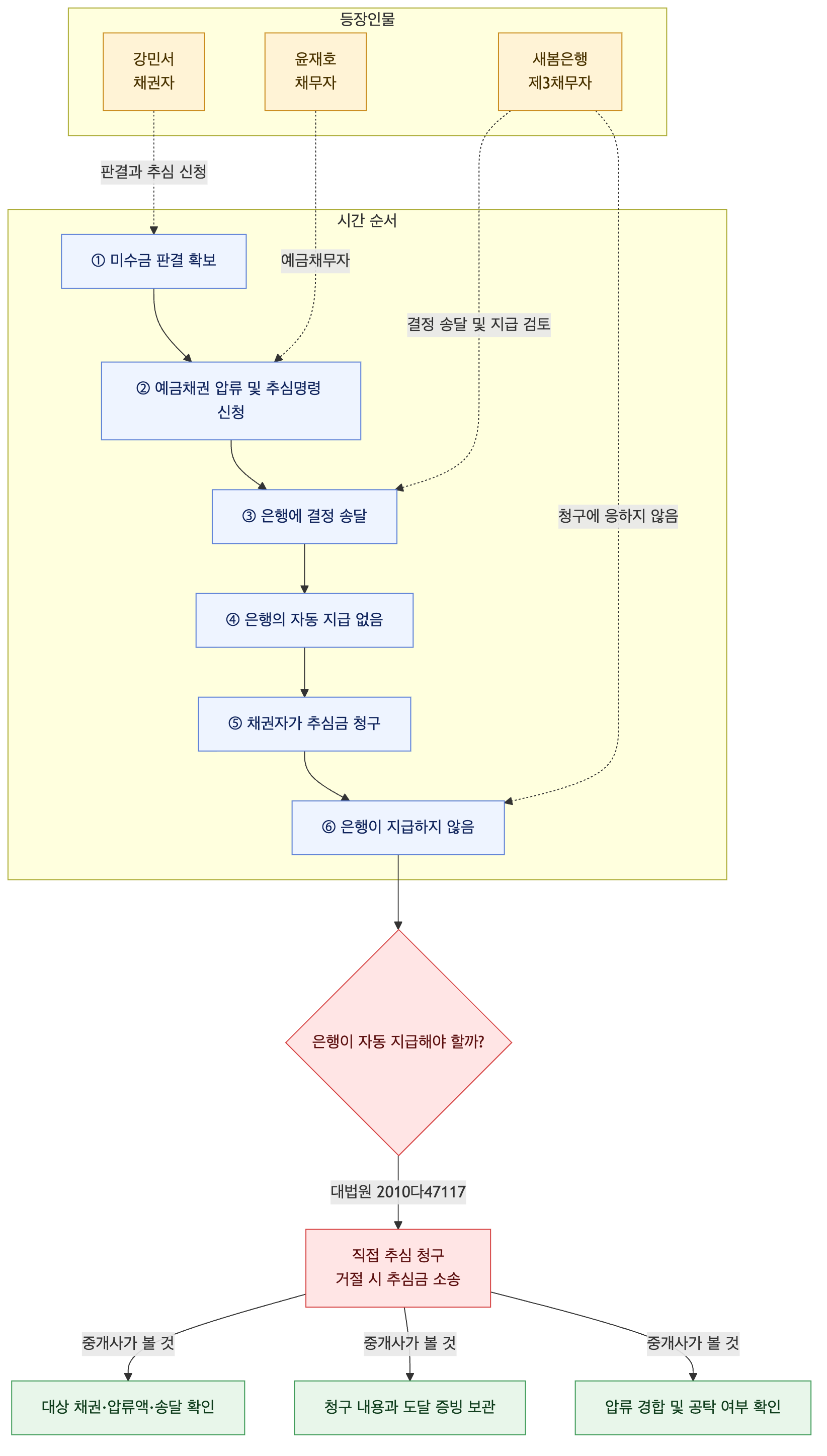 사건 구조도