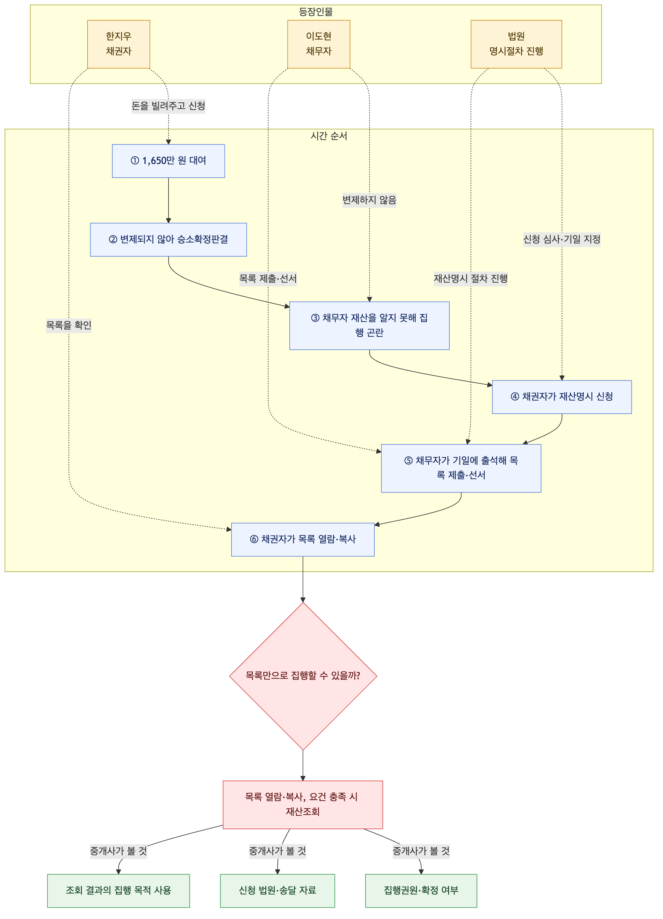 사건 구조도