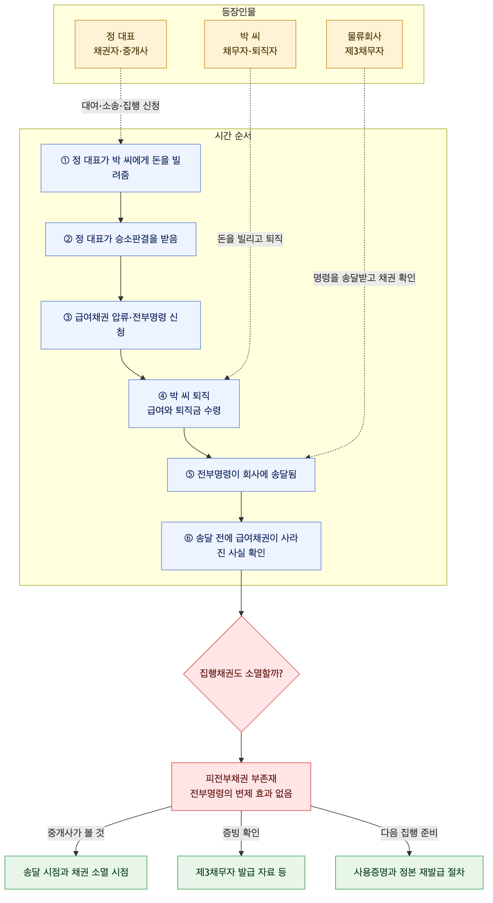 사건 구조도
