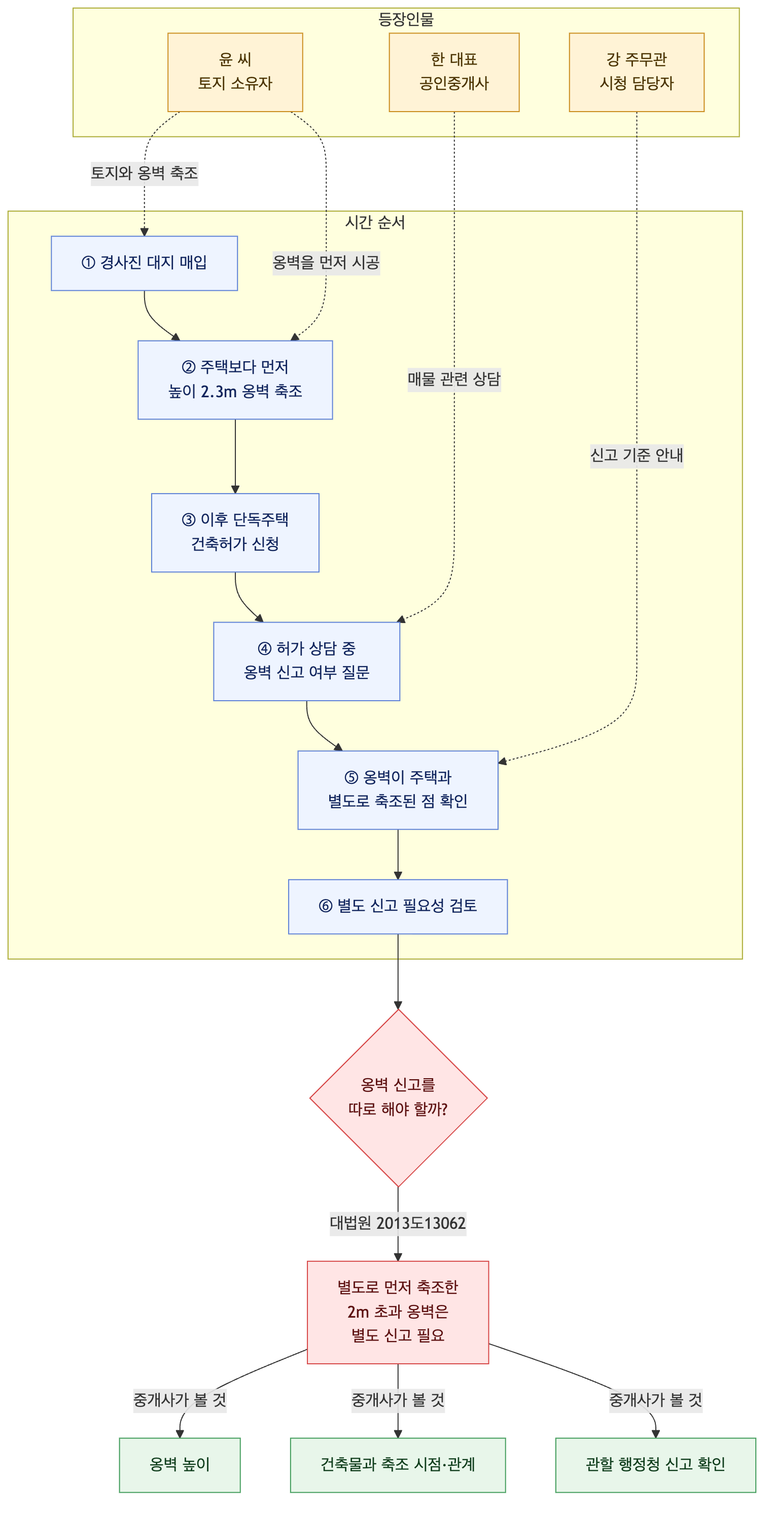 사건 구조도