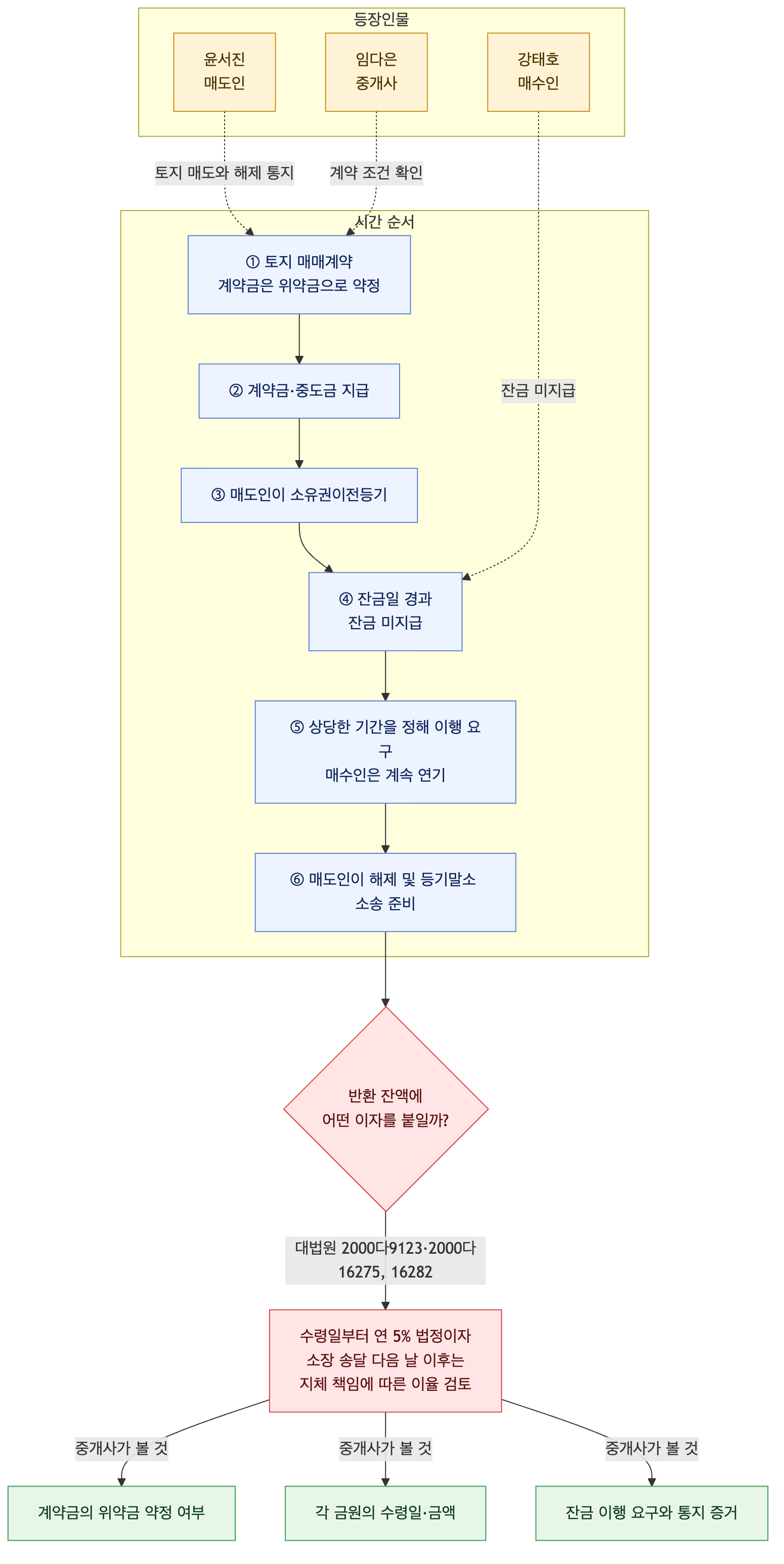 사건 구조도