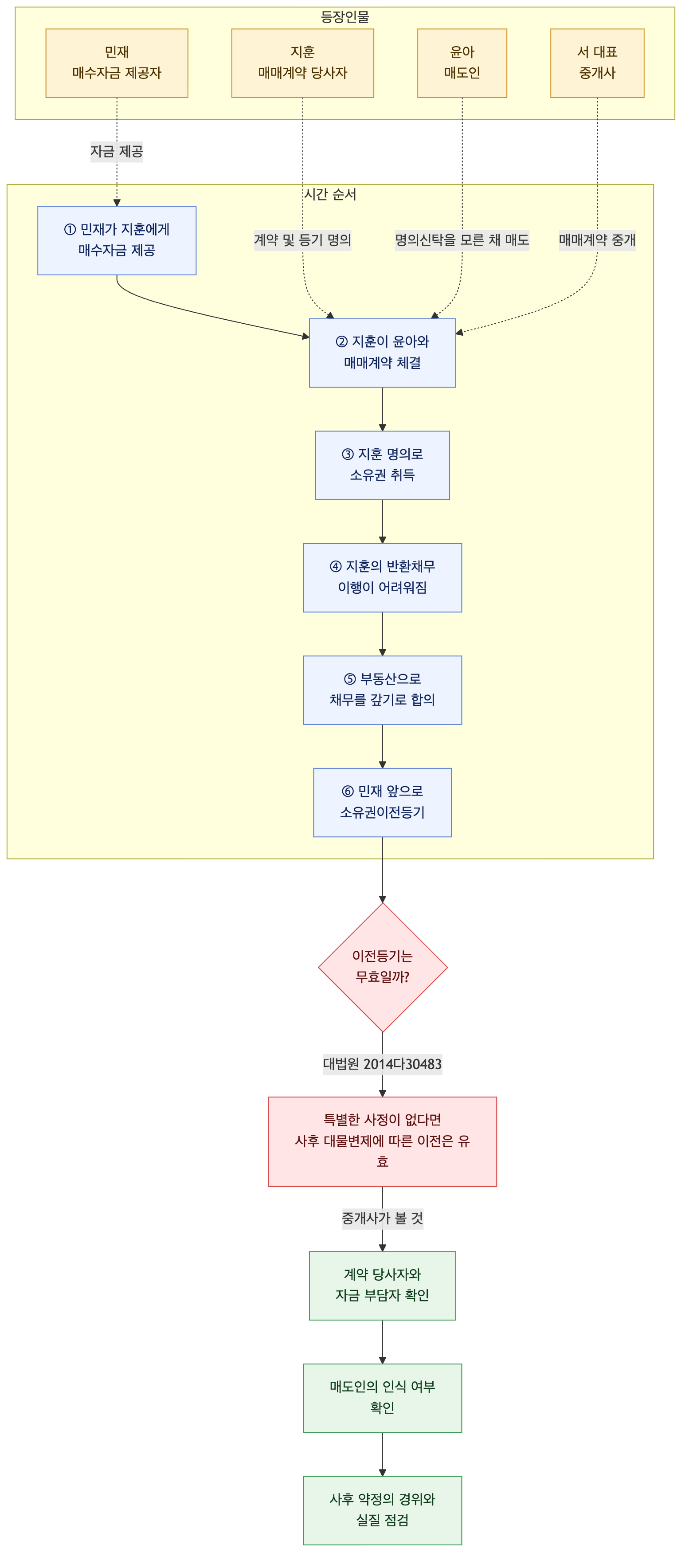 사건 구조도