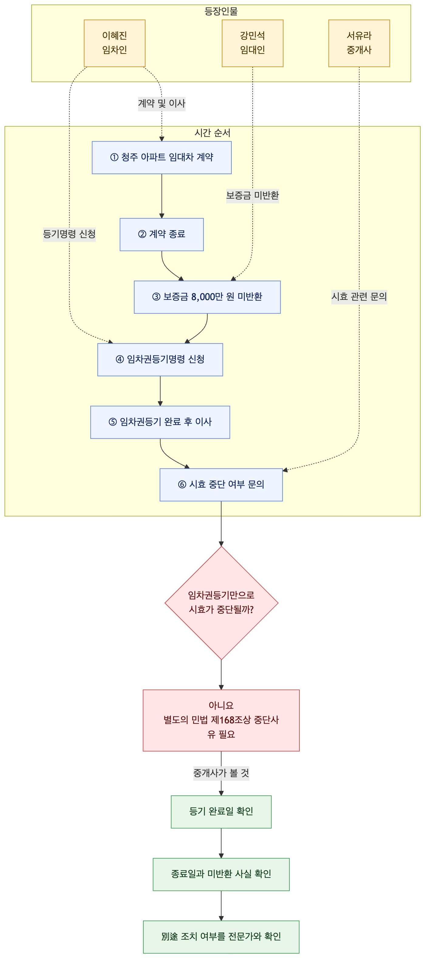 사건 구조도
