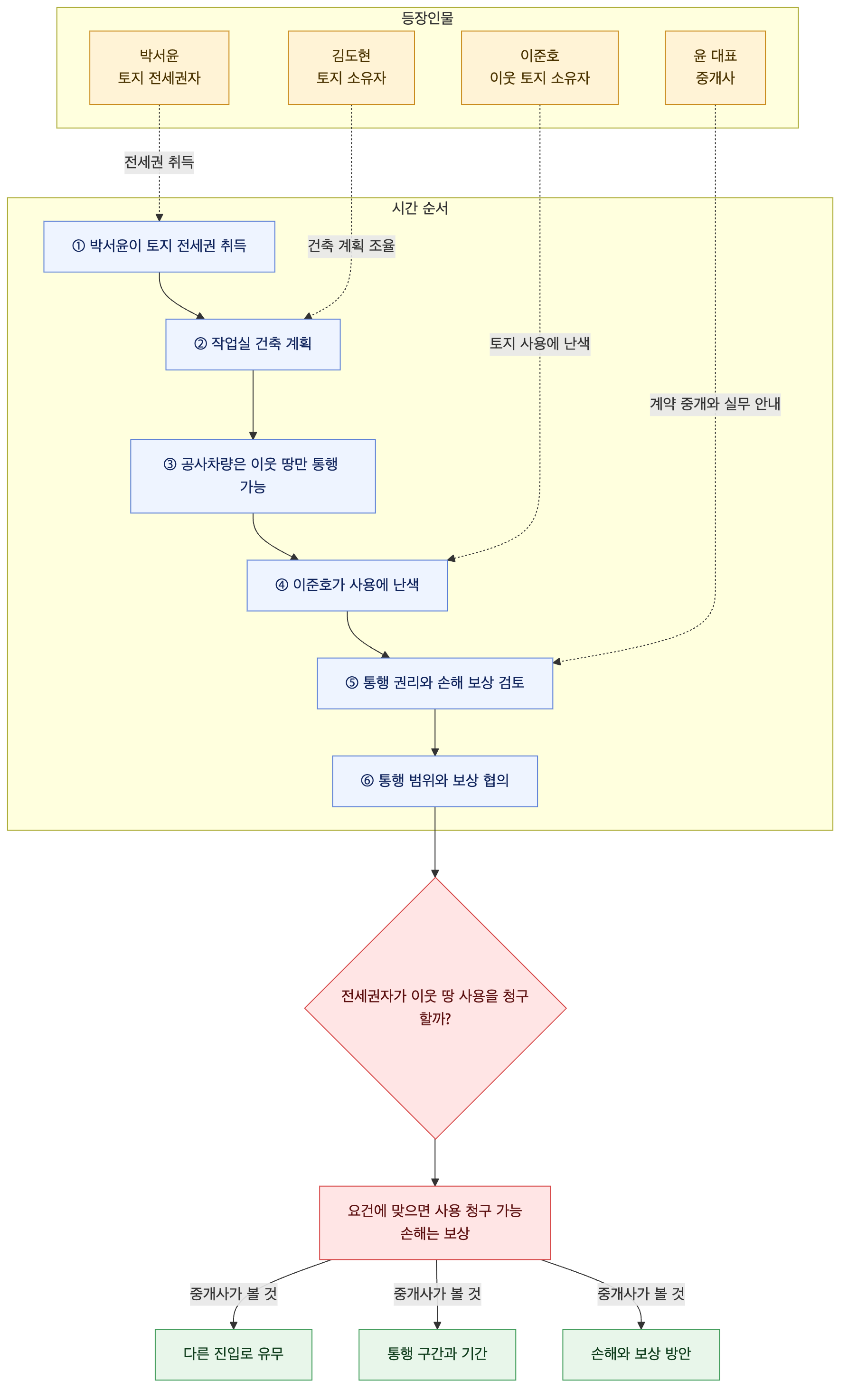 사건 구조도