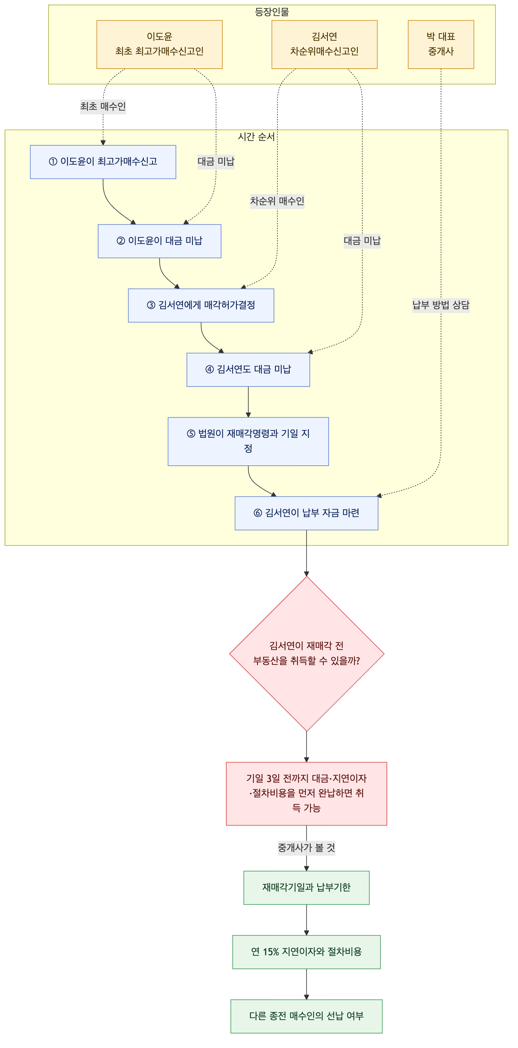 사건 구조도