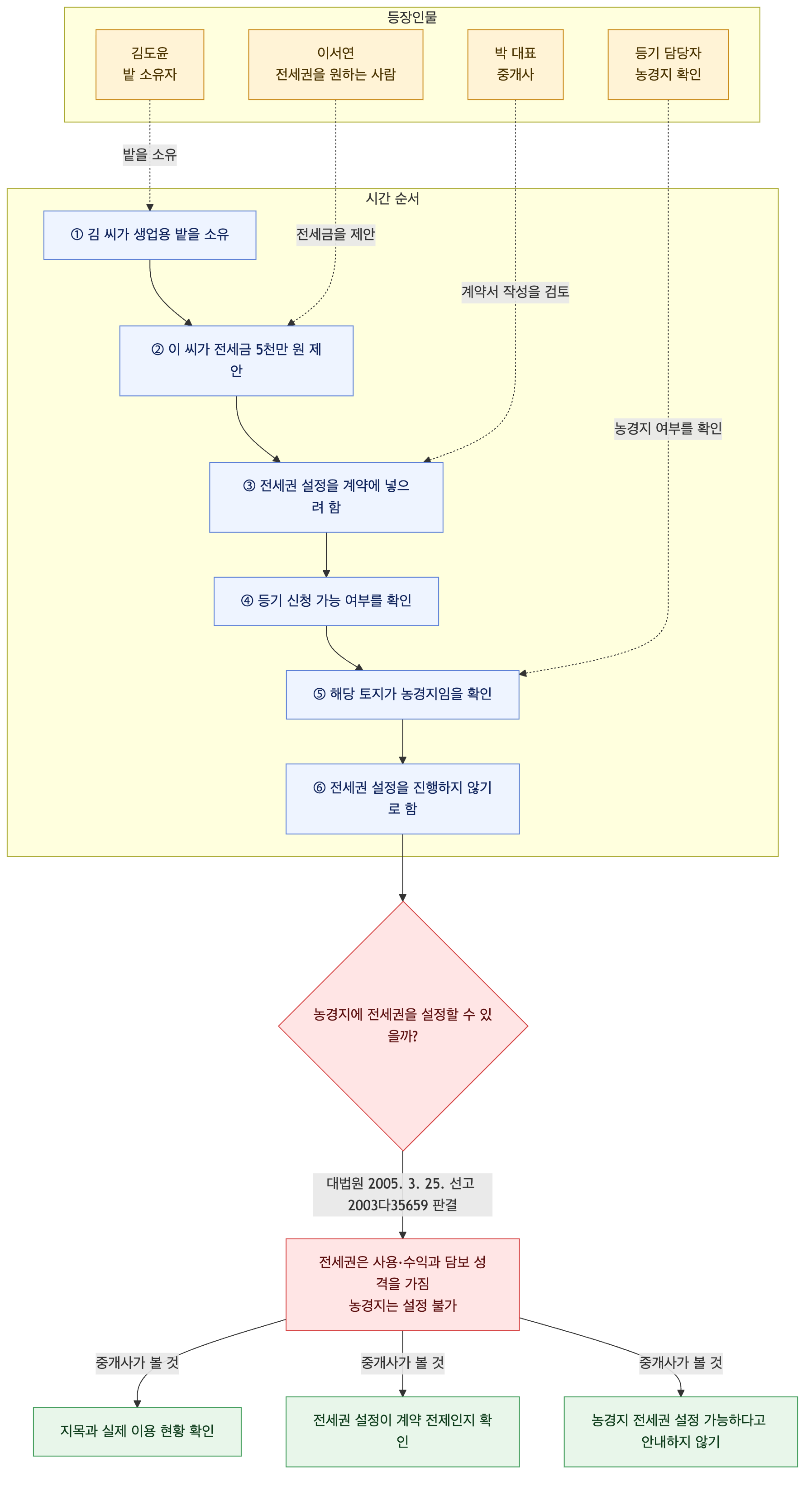 사건 구조도