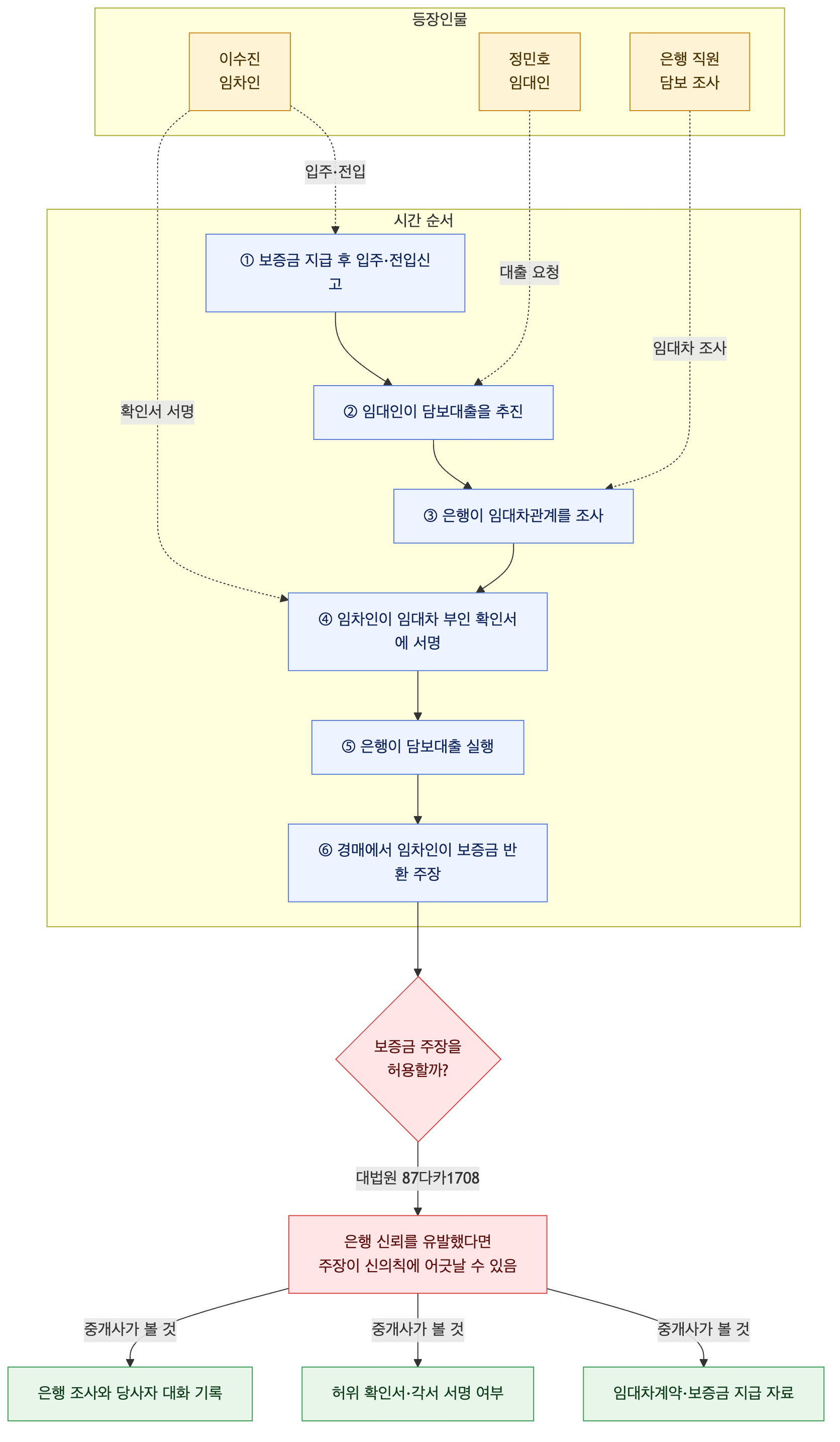사건 구조도