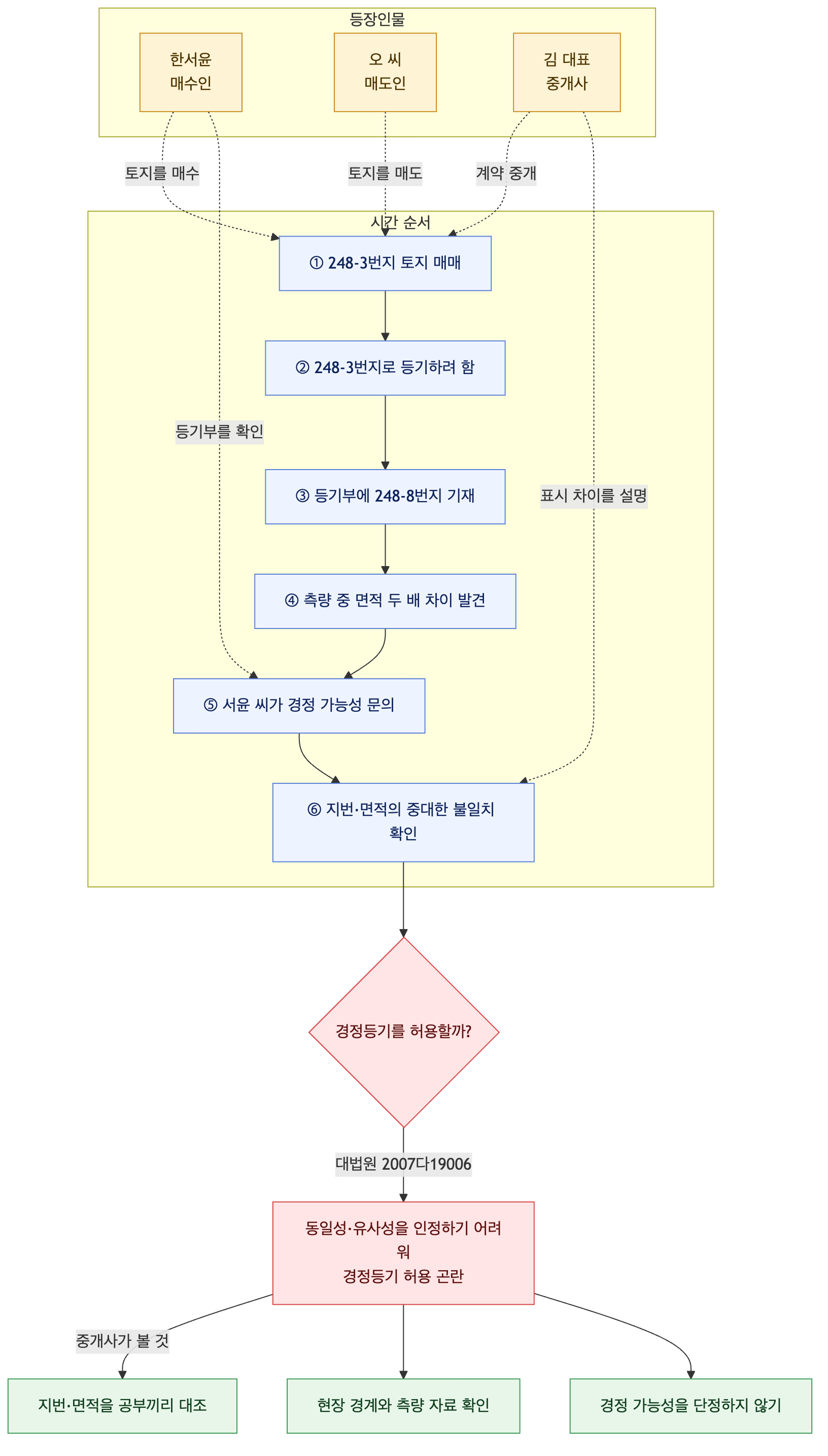 사건 구조도