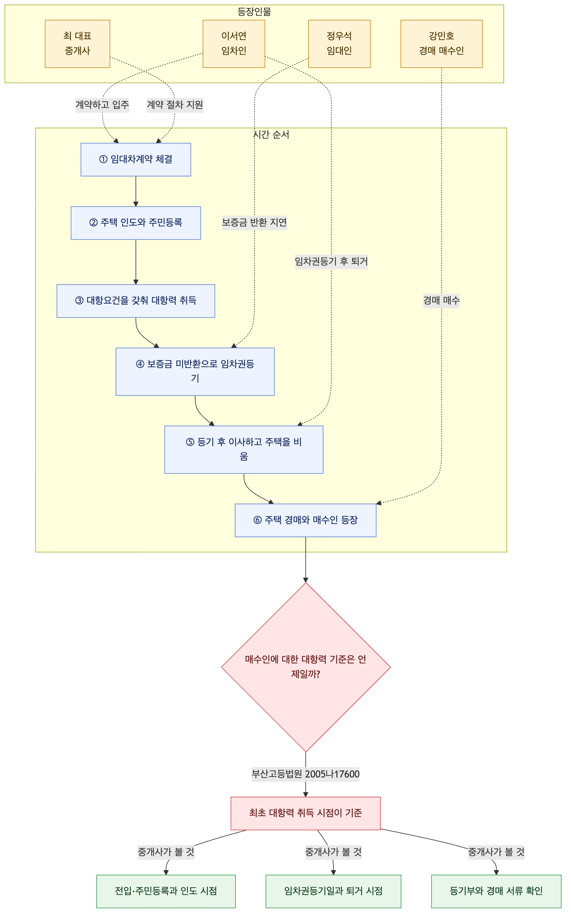 사건 구조도