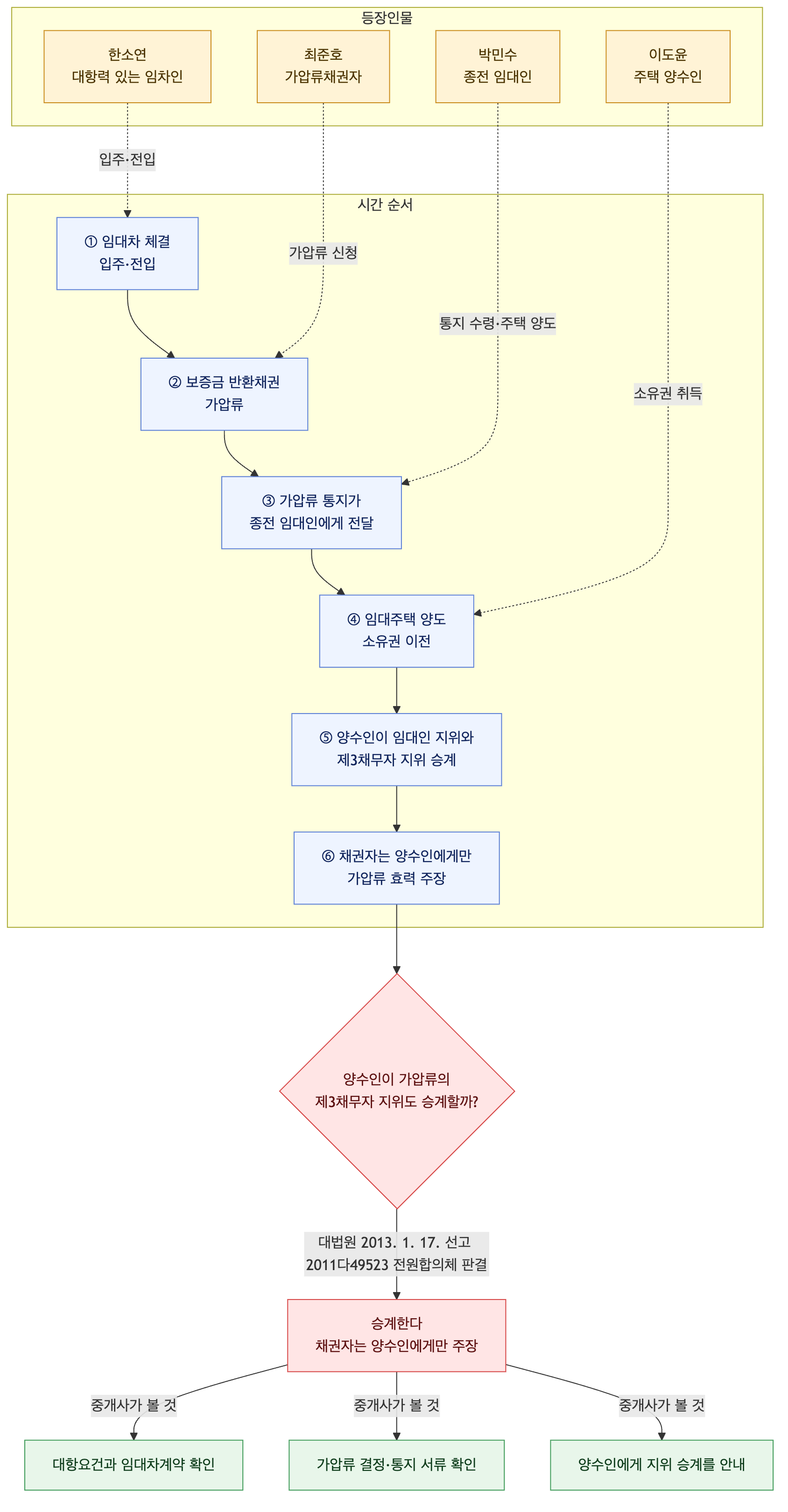 사건 구조도