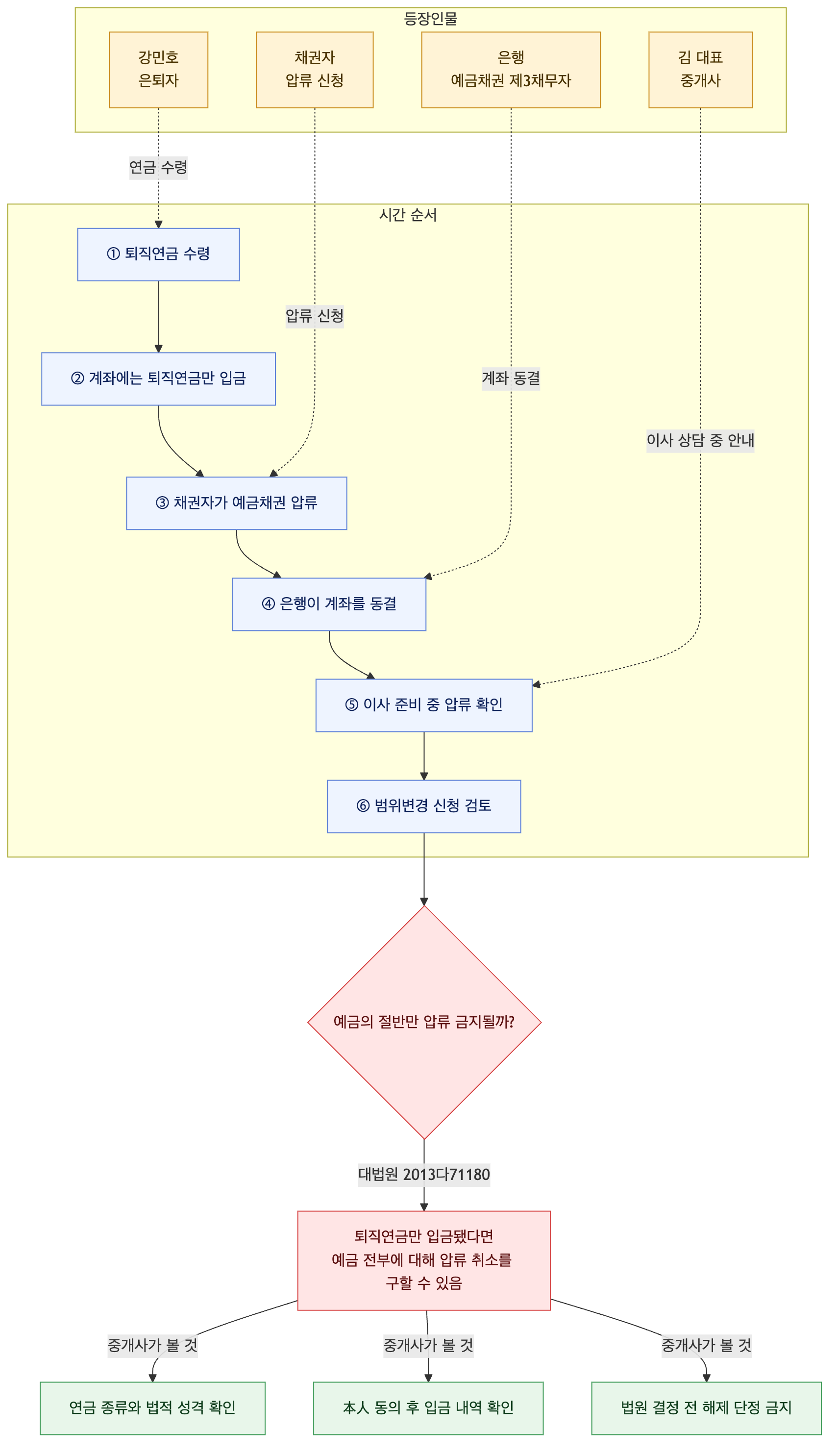 사건 구조도