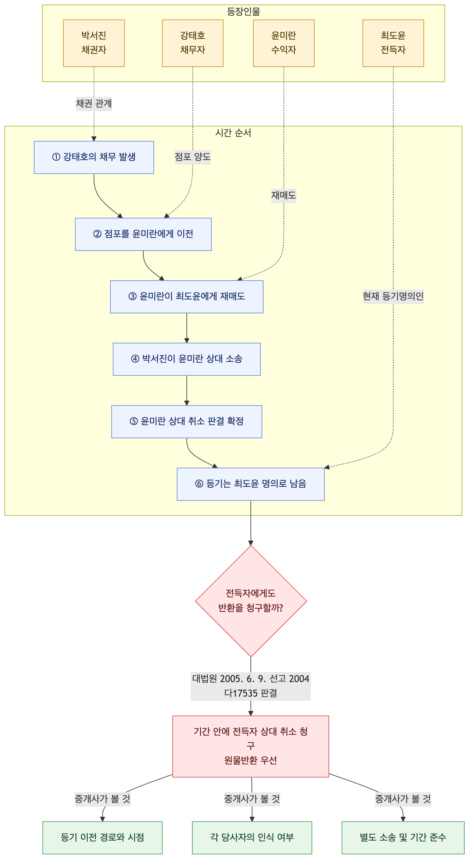 사건 구조도