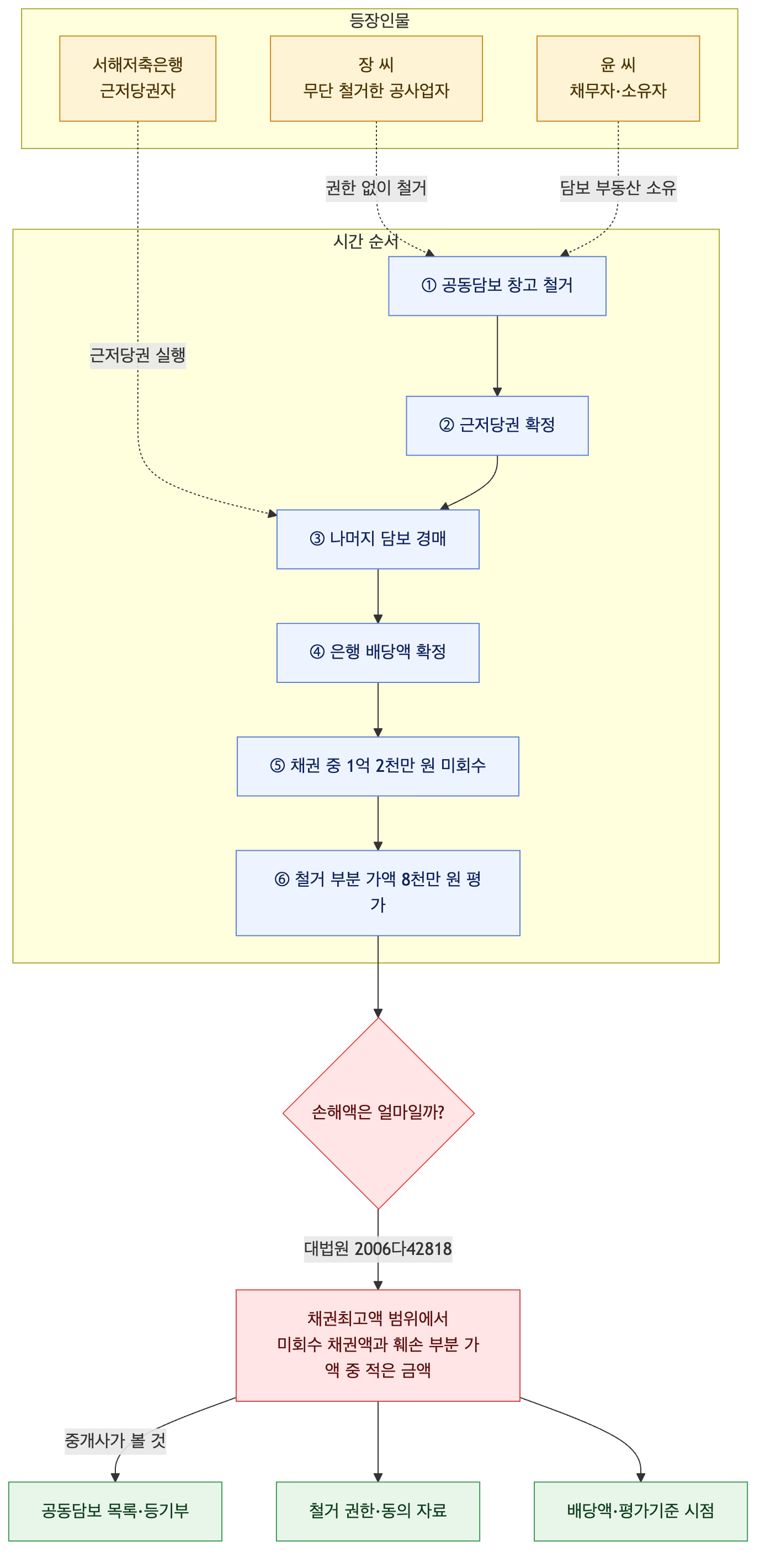 사건 구조도