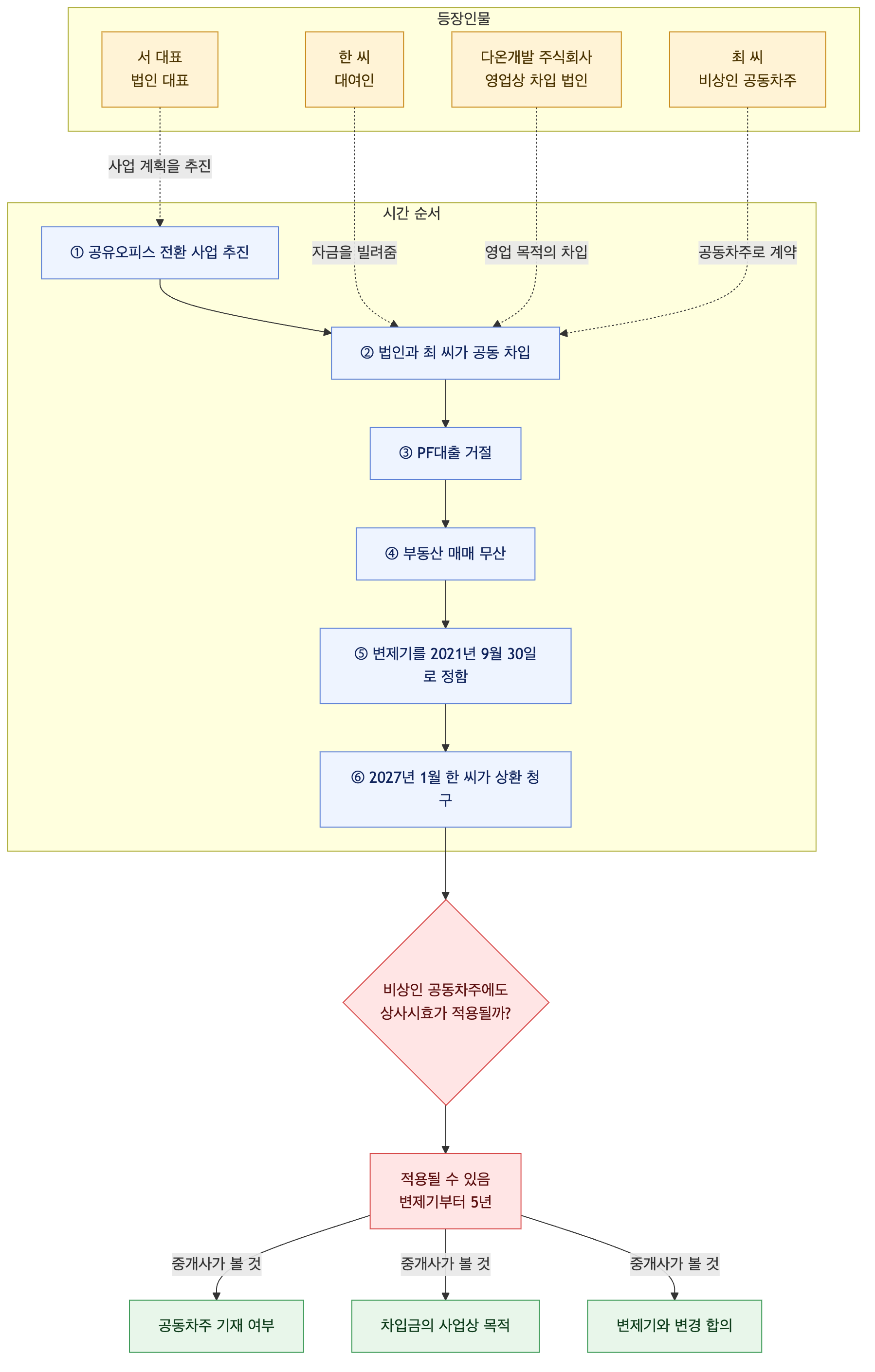 사건 구조도