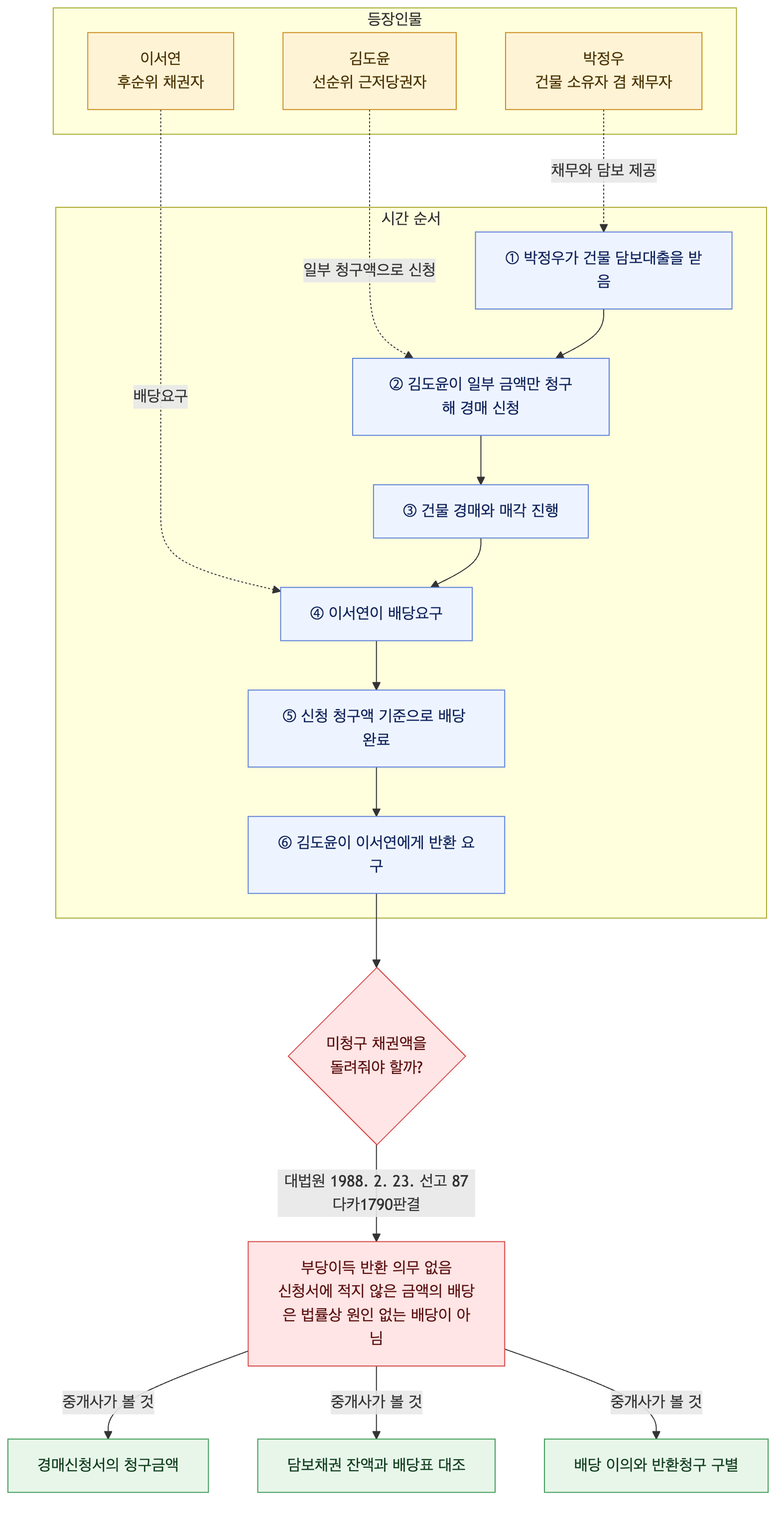 사건 구조도
