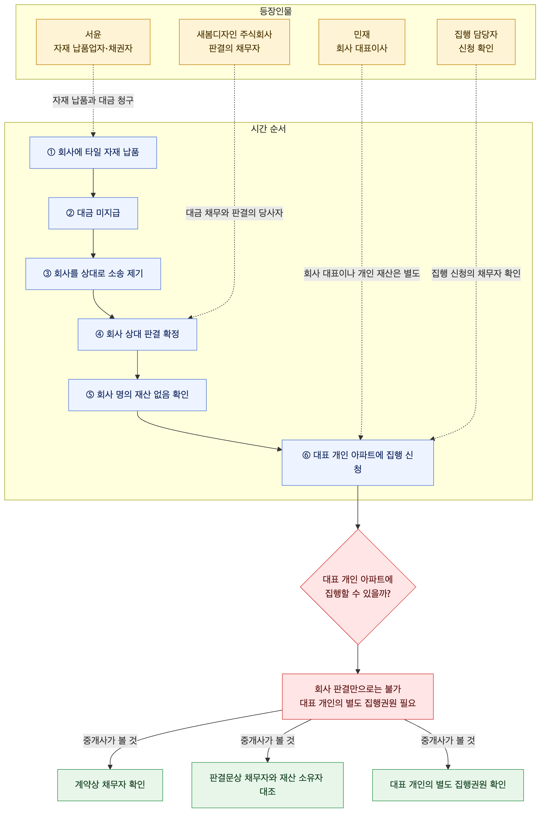 사건 구조도