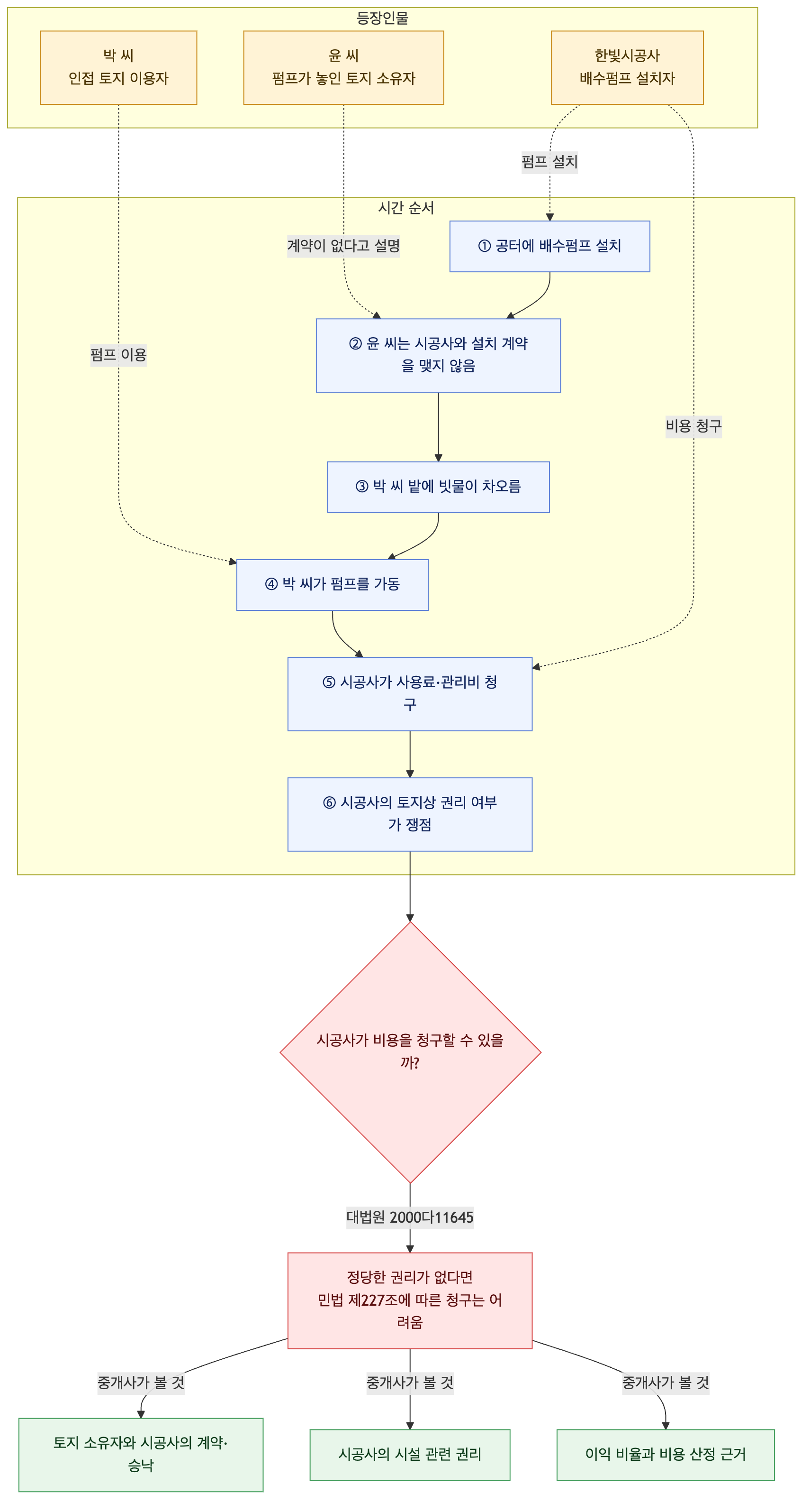 사건 구조도