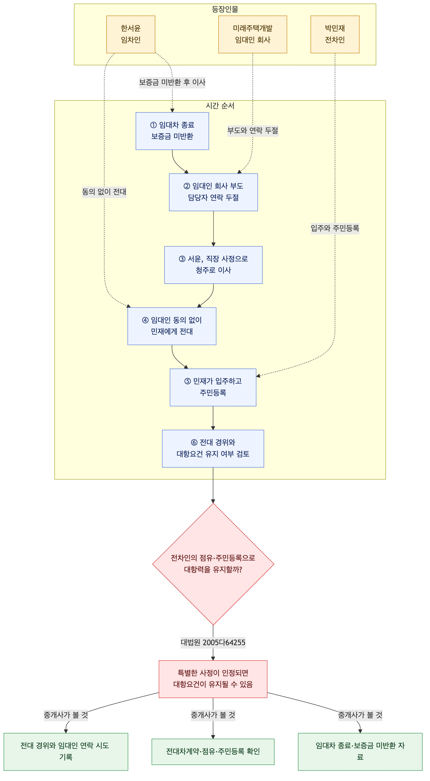 사건 구조도