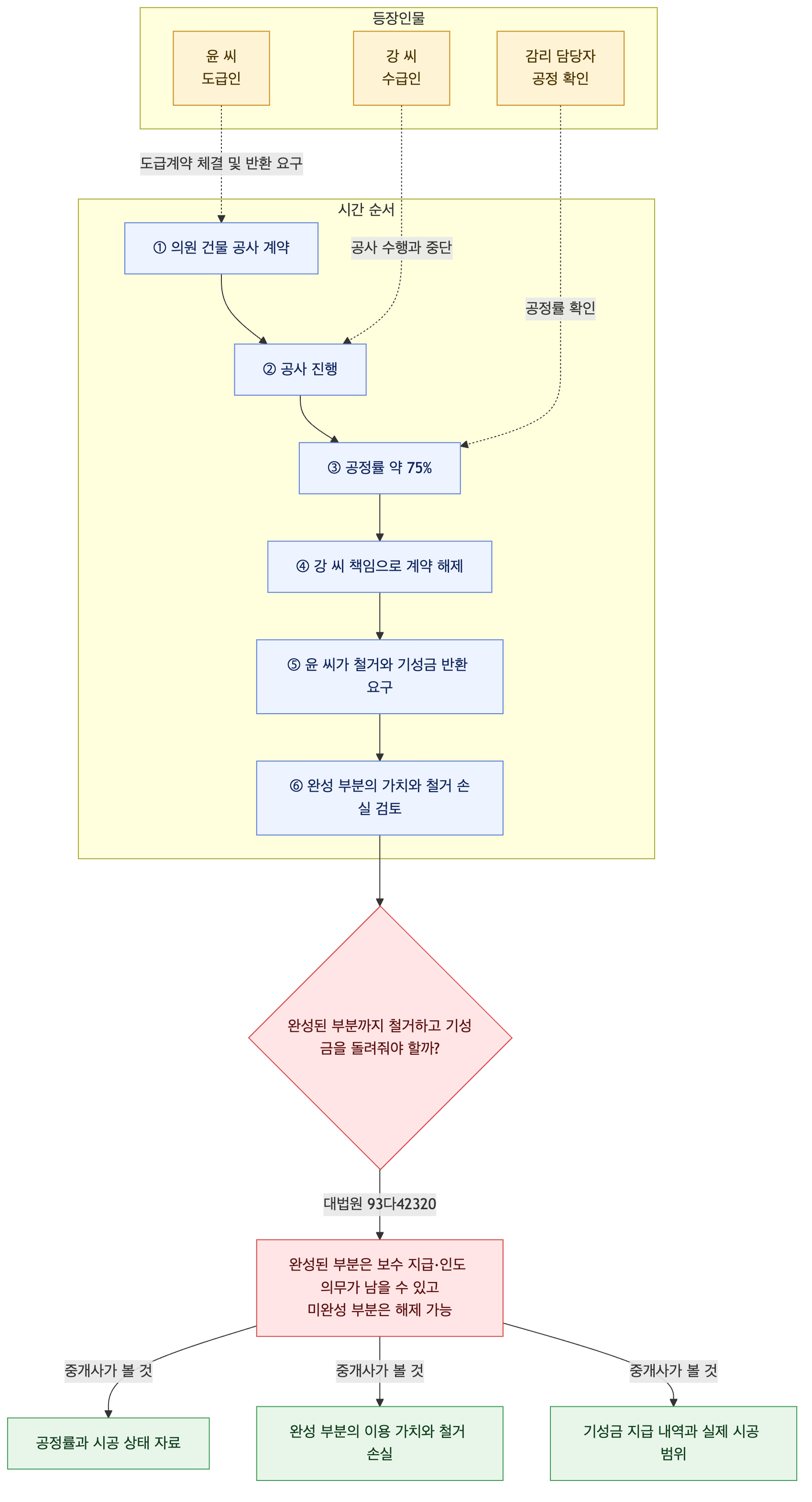 사건 구조도