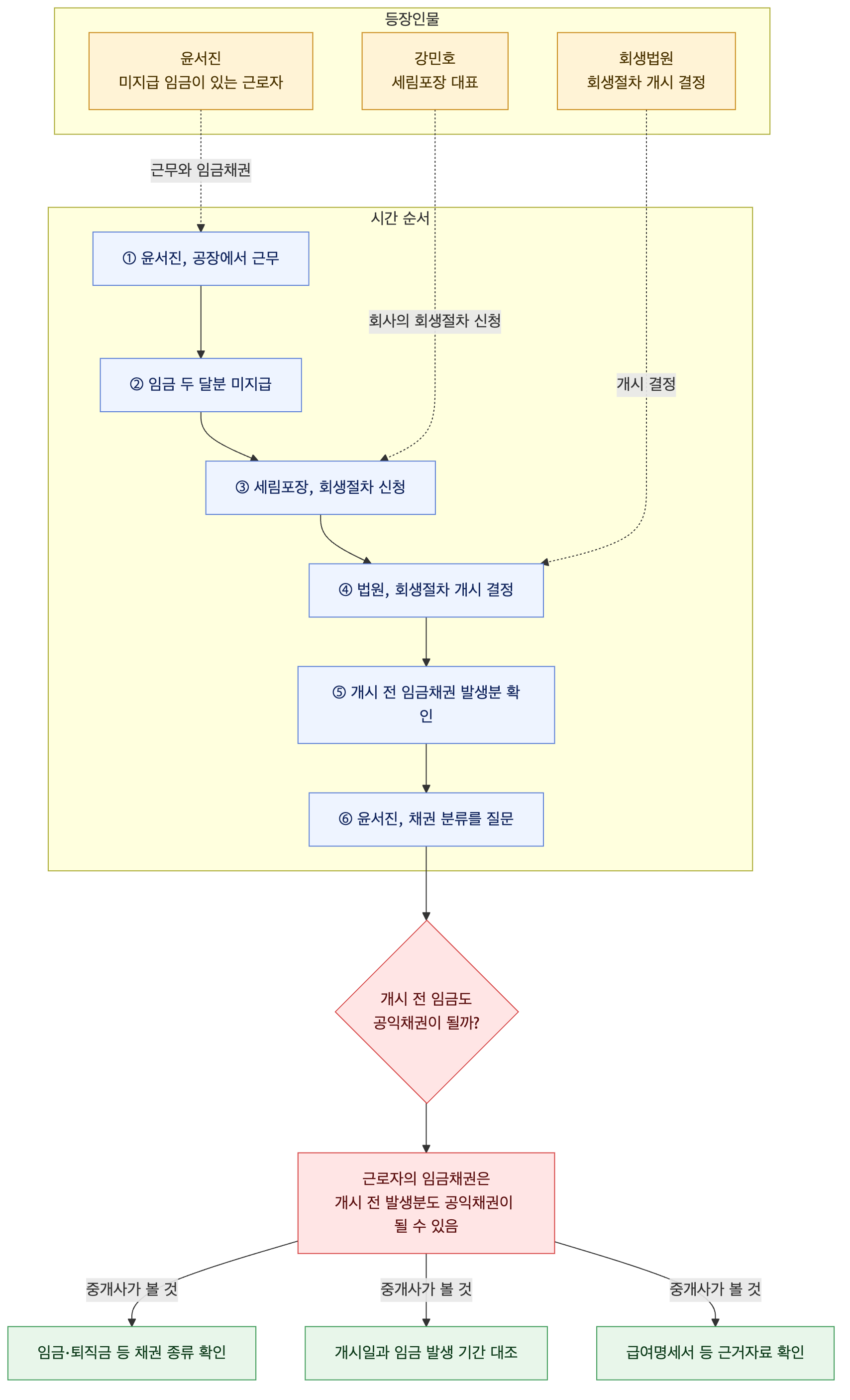 사건 구조도