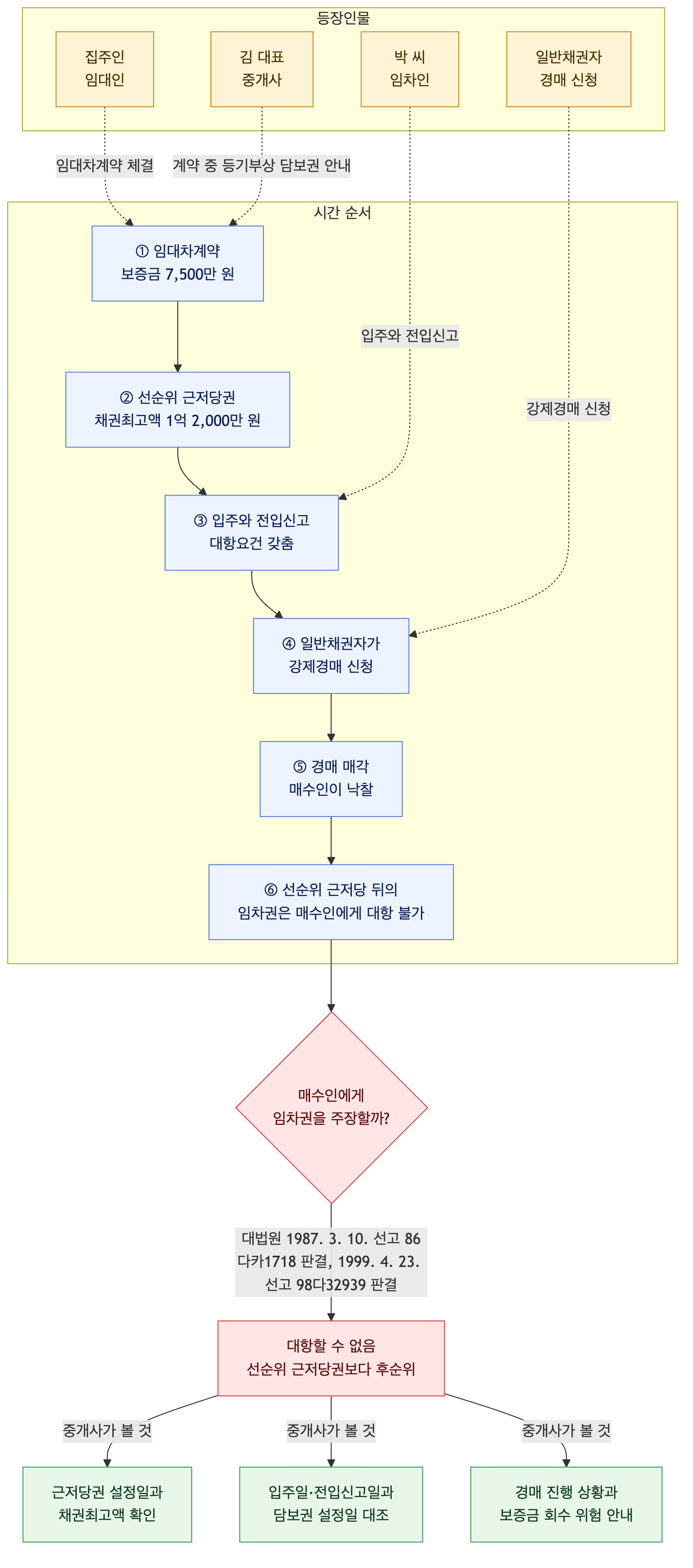 사건 구조도