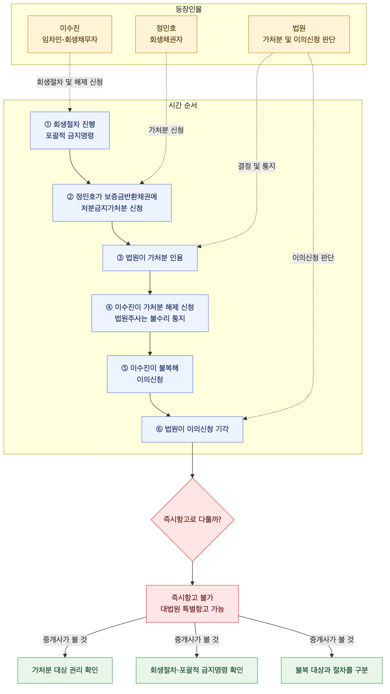 사건 구조도