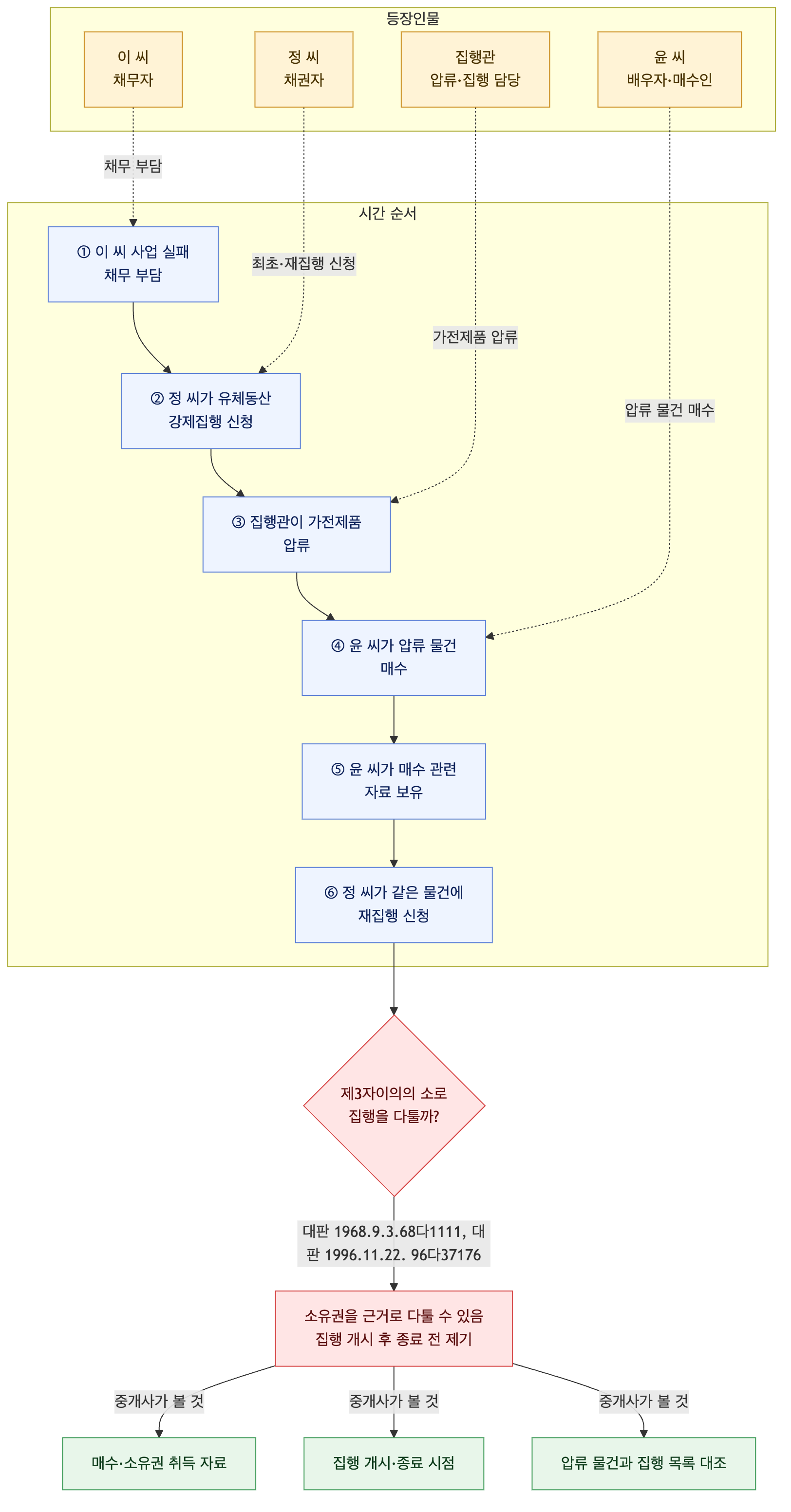 사건 구조도