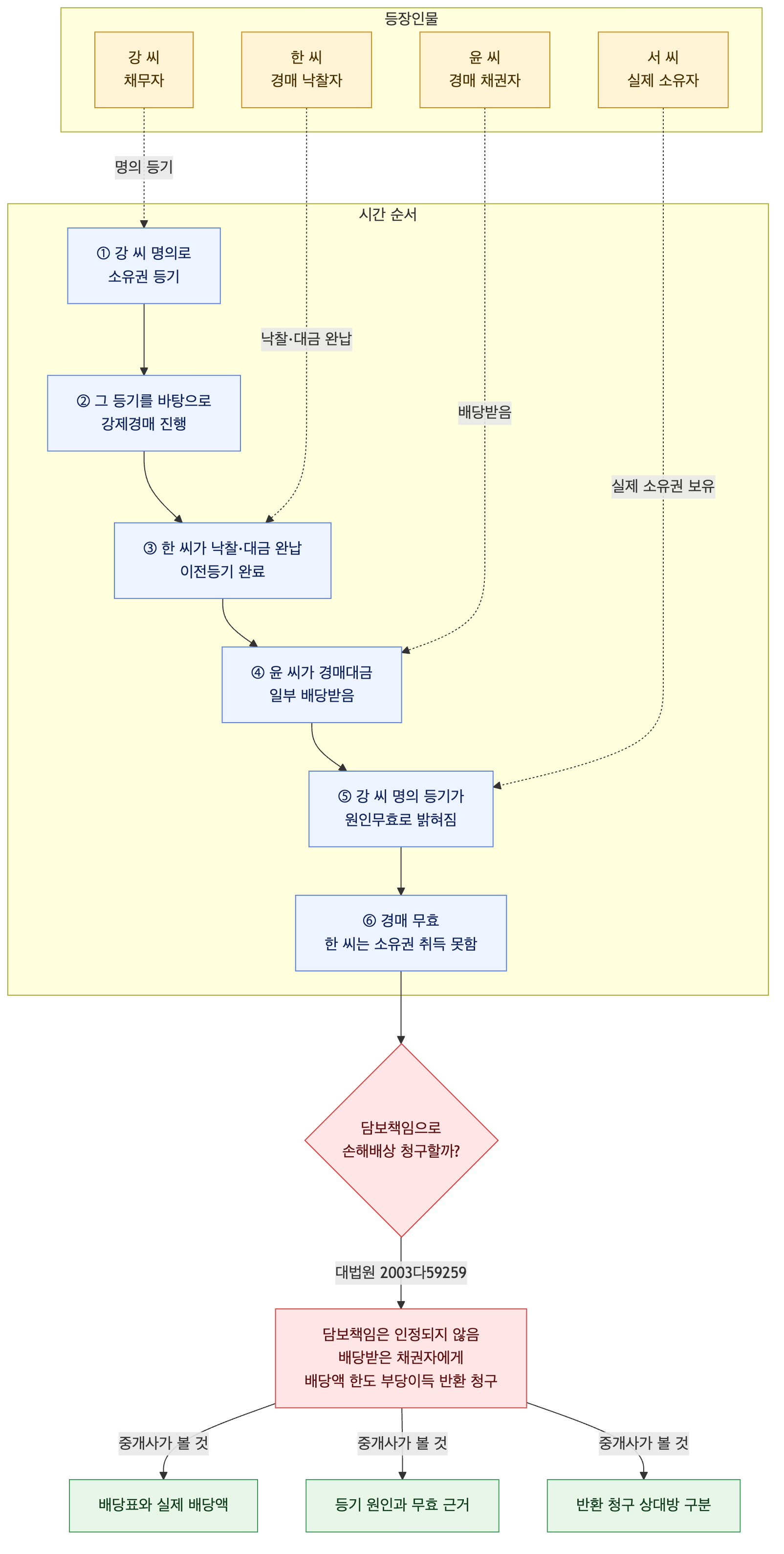 사건 구조도