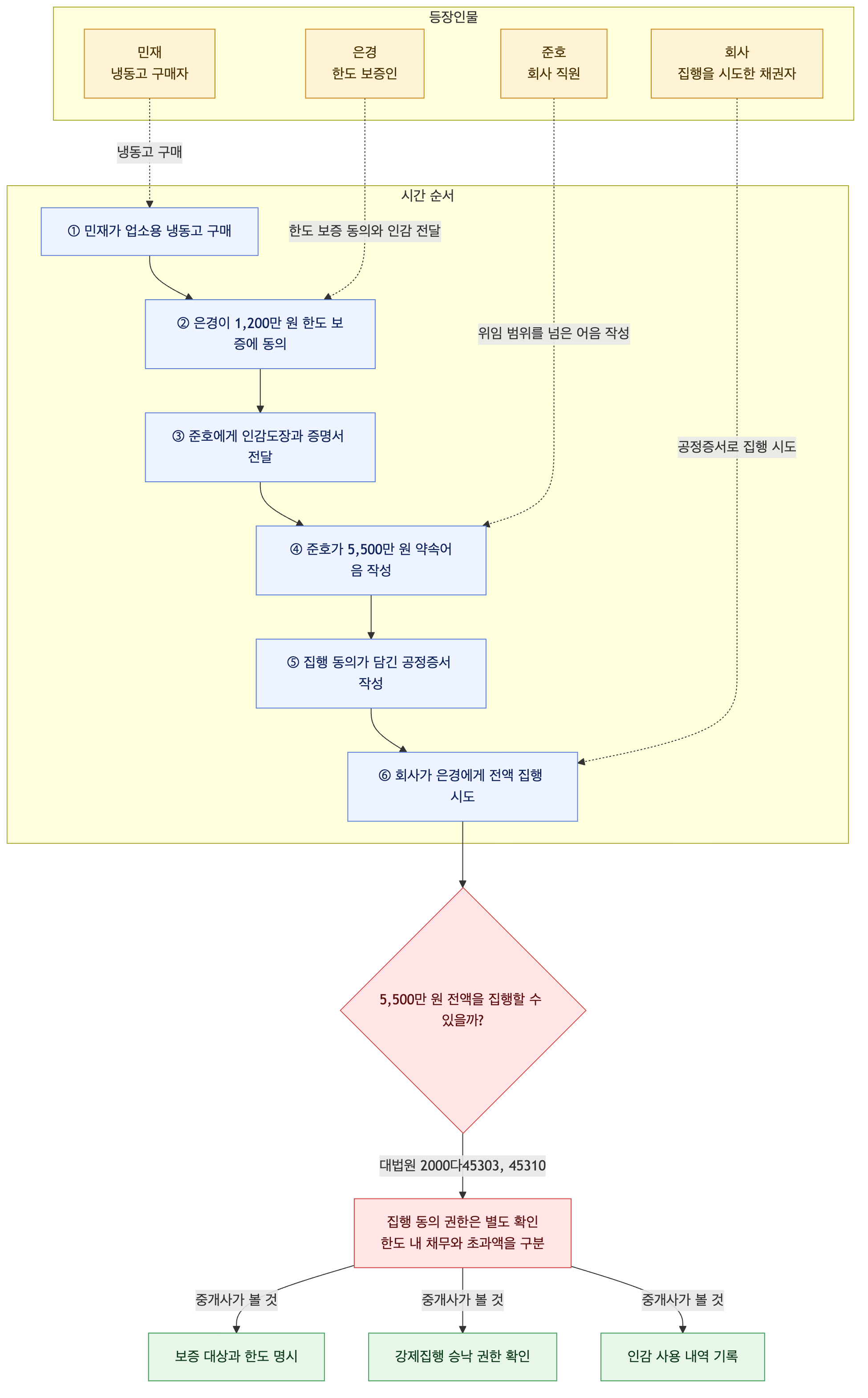 사건 구조도