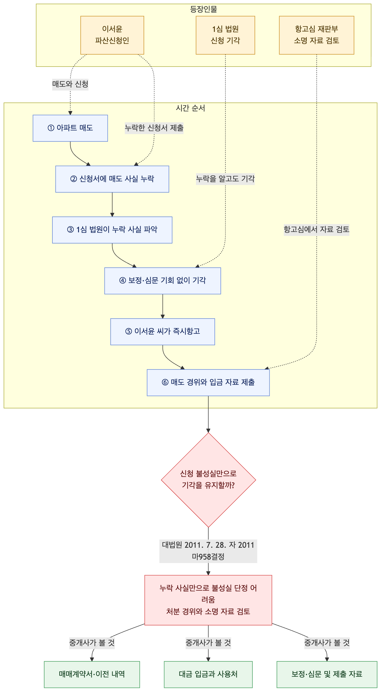 사건 구조도