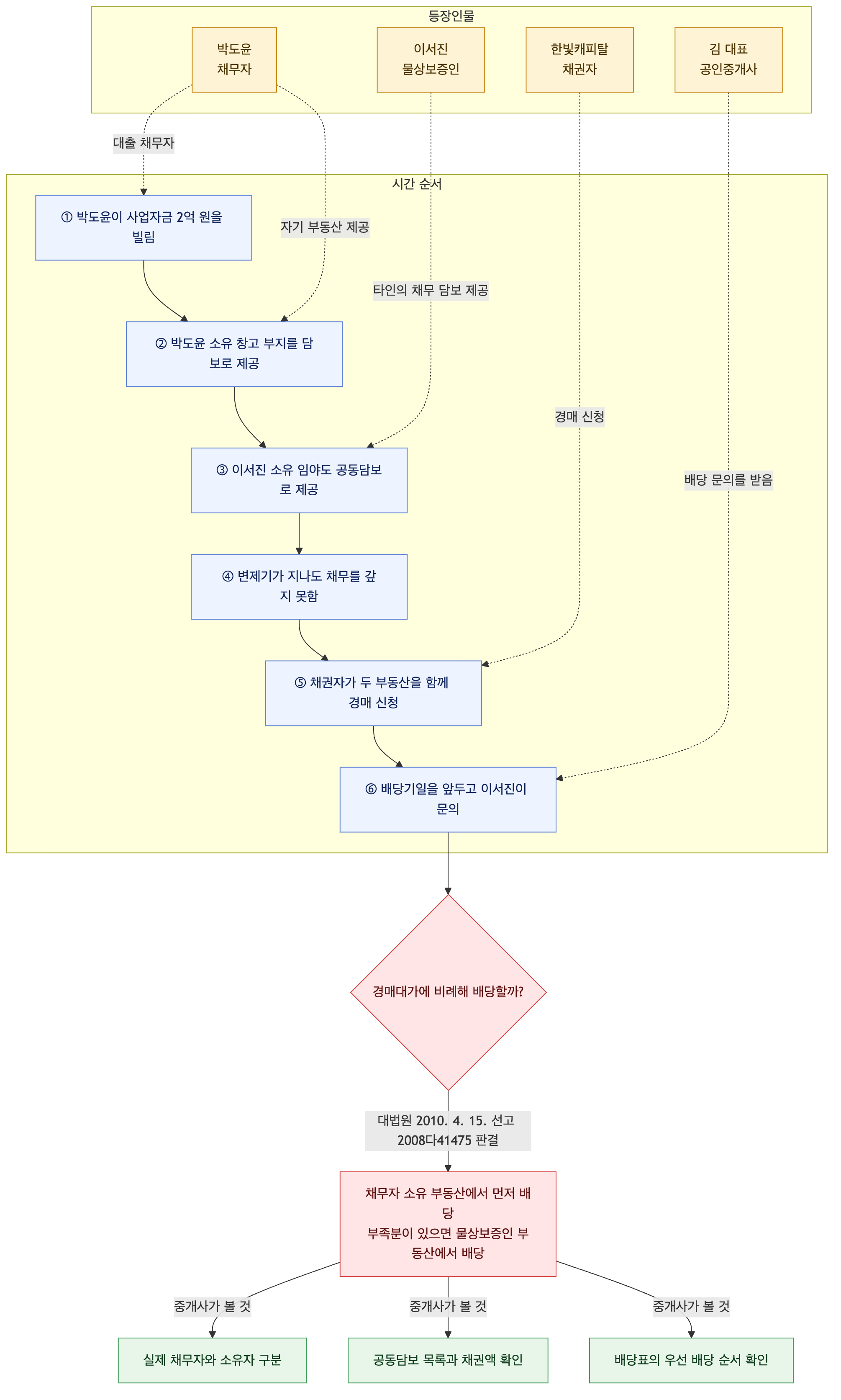 사건 구조도