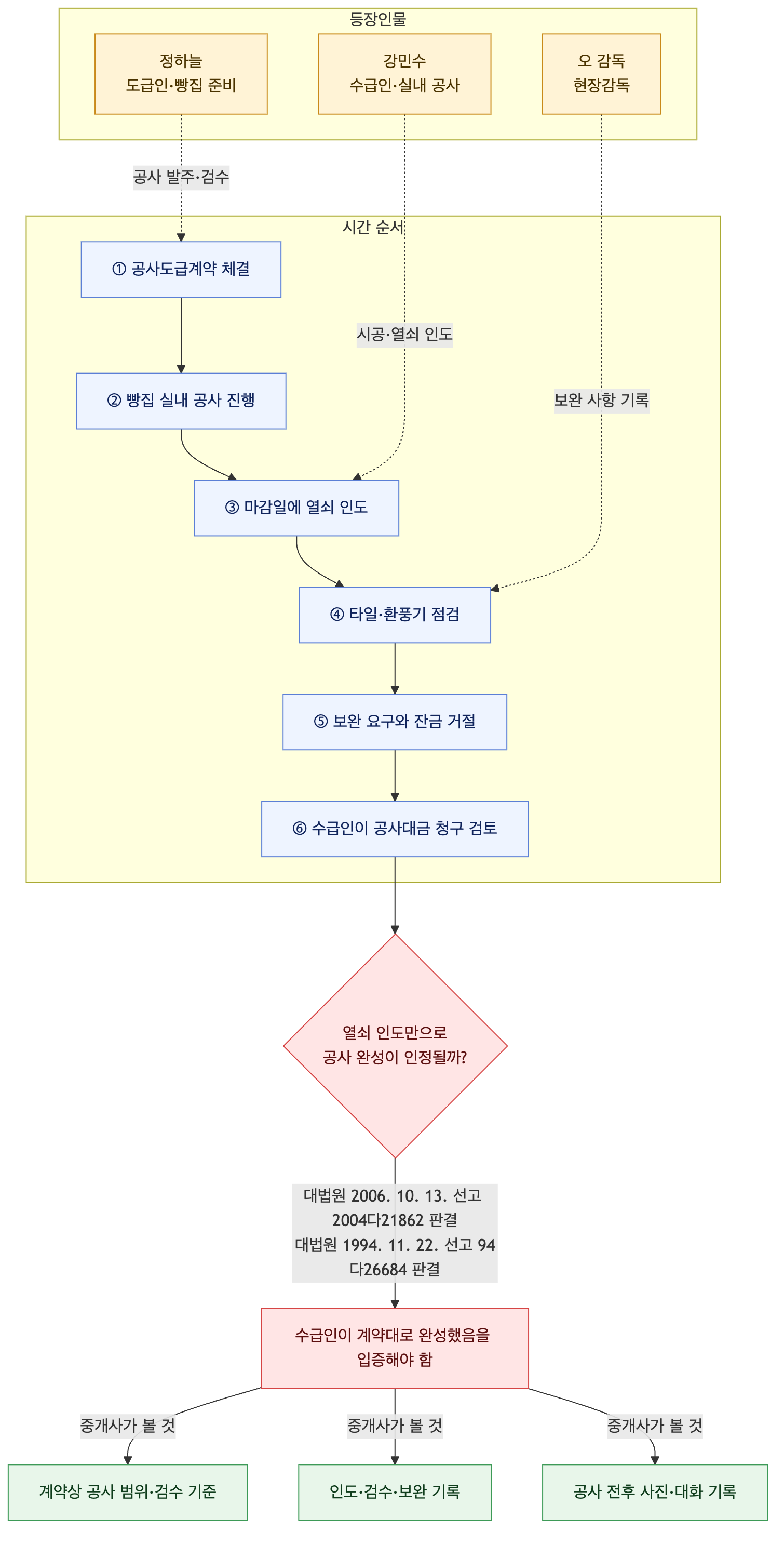 사건 구조도