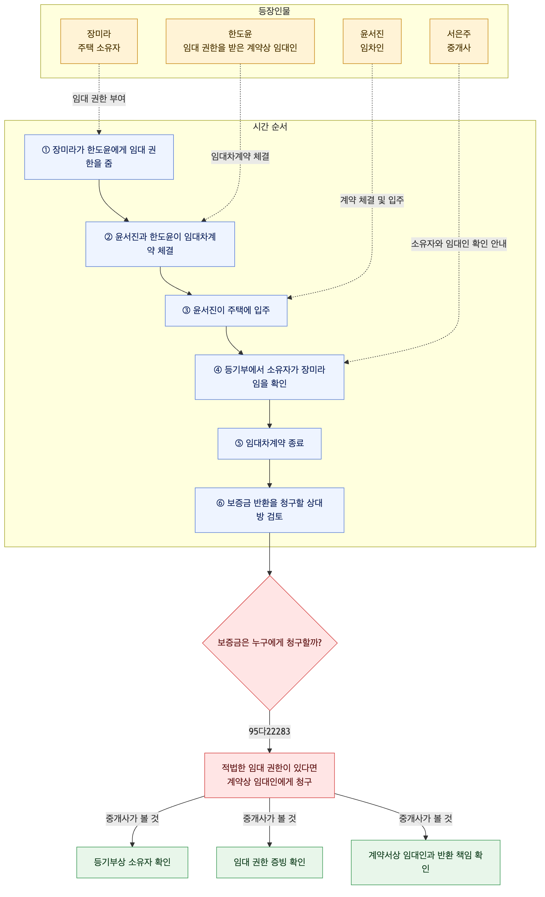 사건 구조도