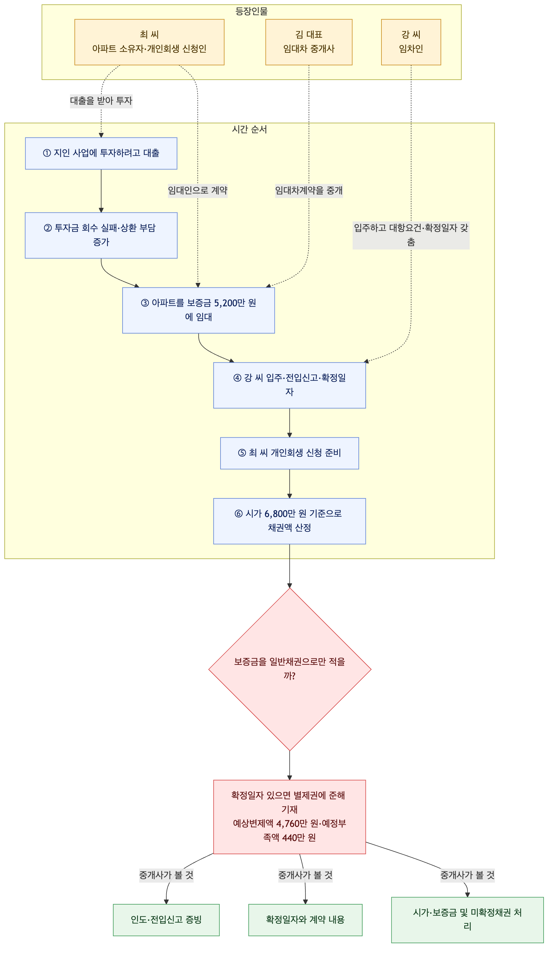사건 구조도