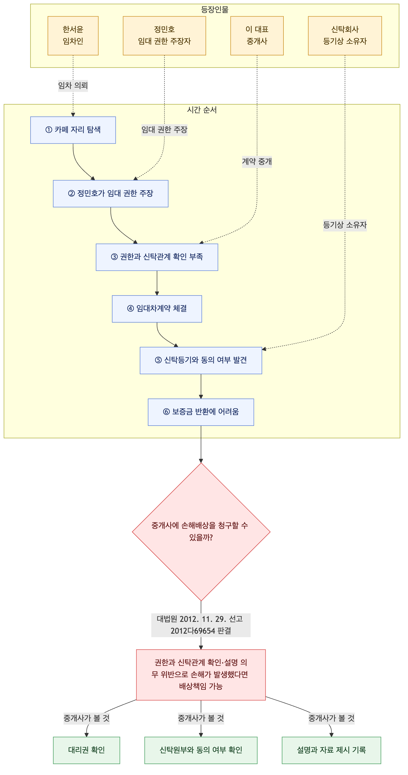 사건 구조도