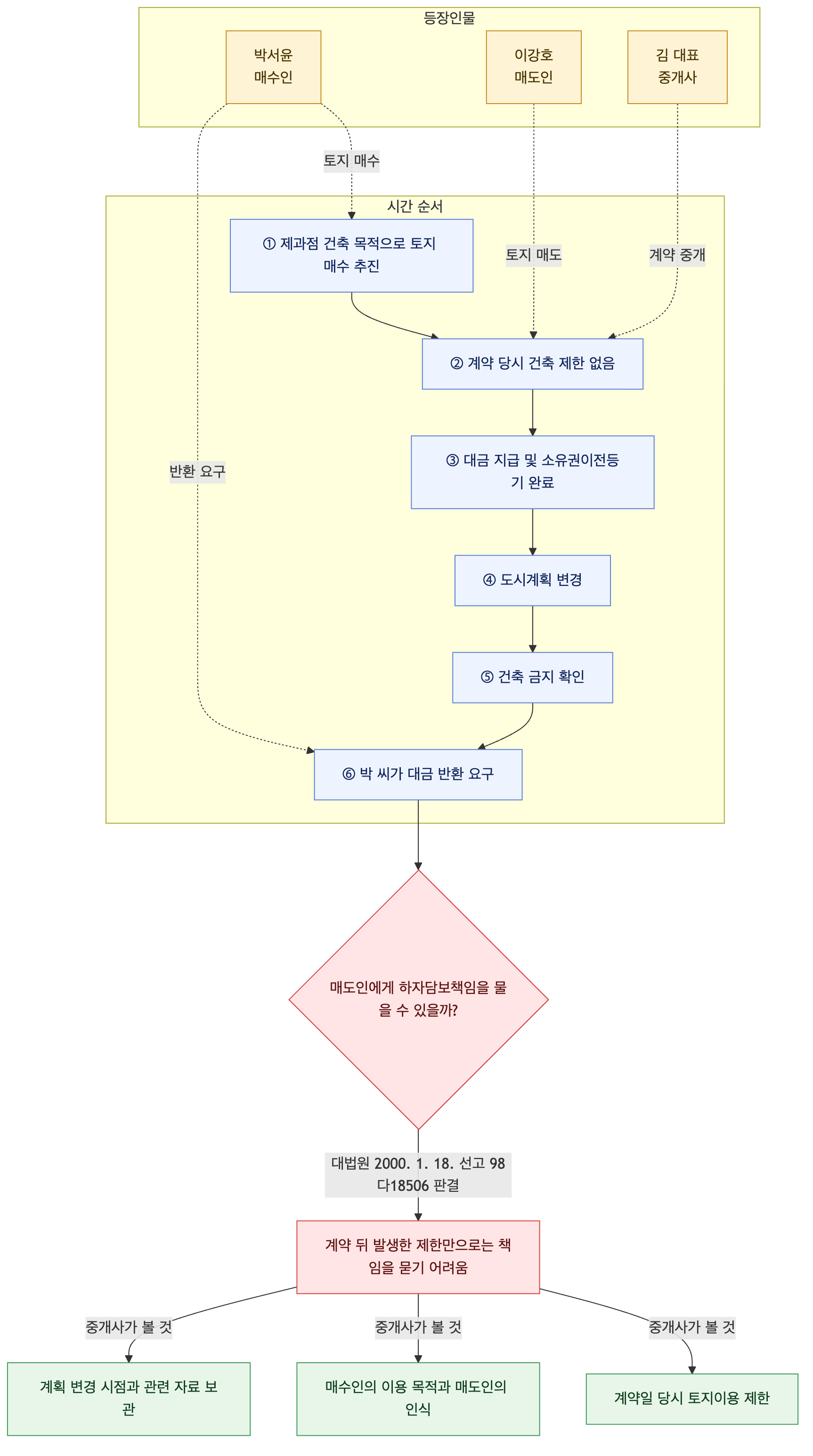 사건 구조도