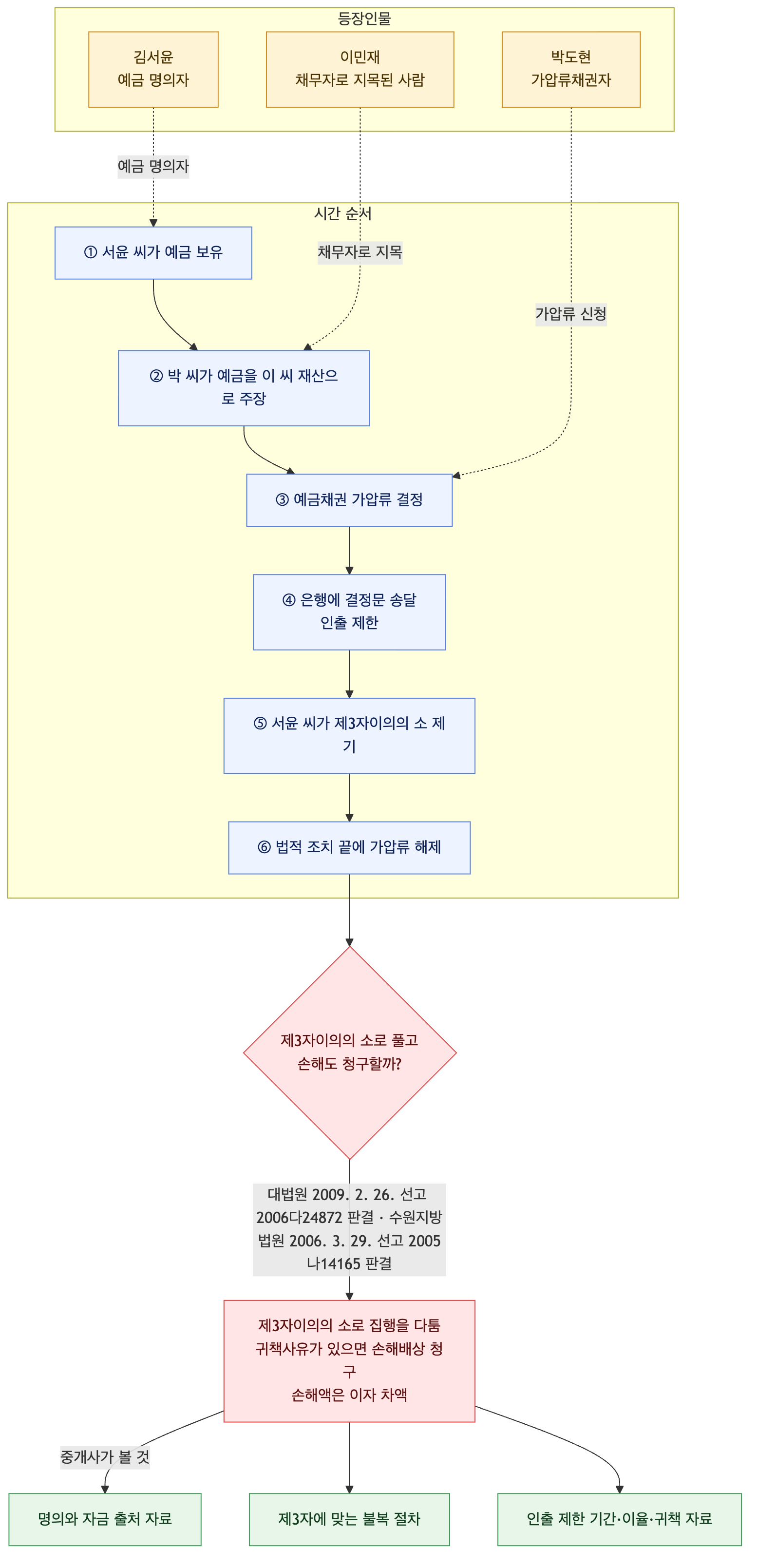 사건 구조도